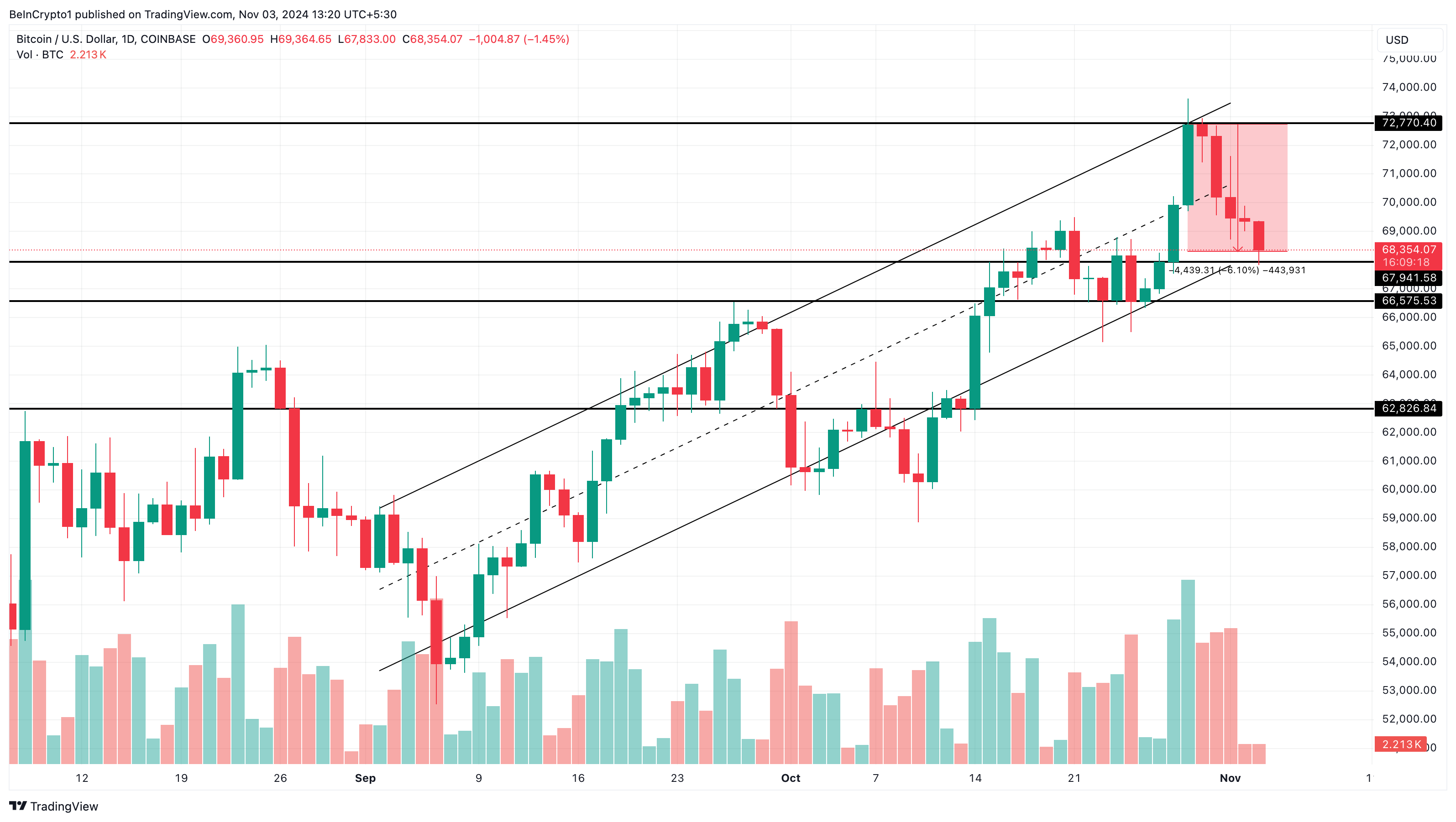 Bitcoin koers analyse