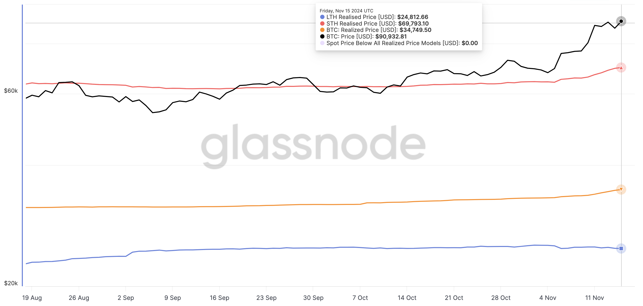 Bitcoin gerealiseerde prijs