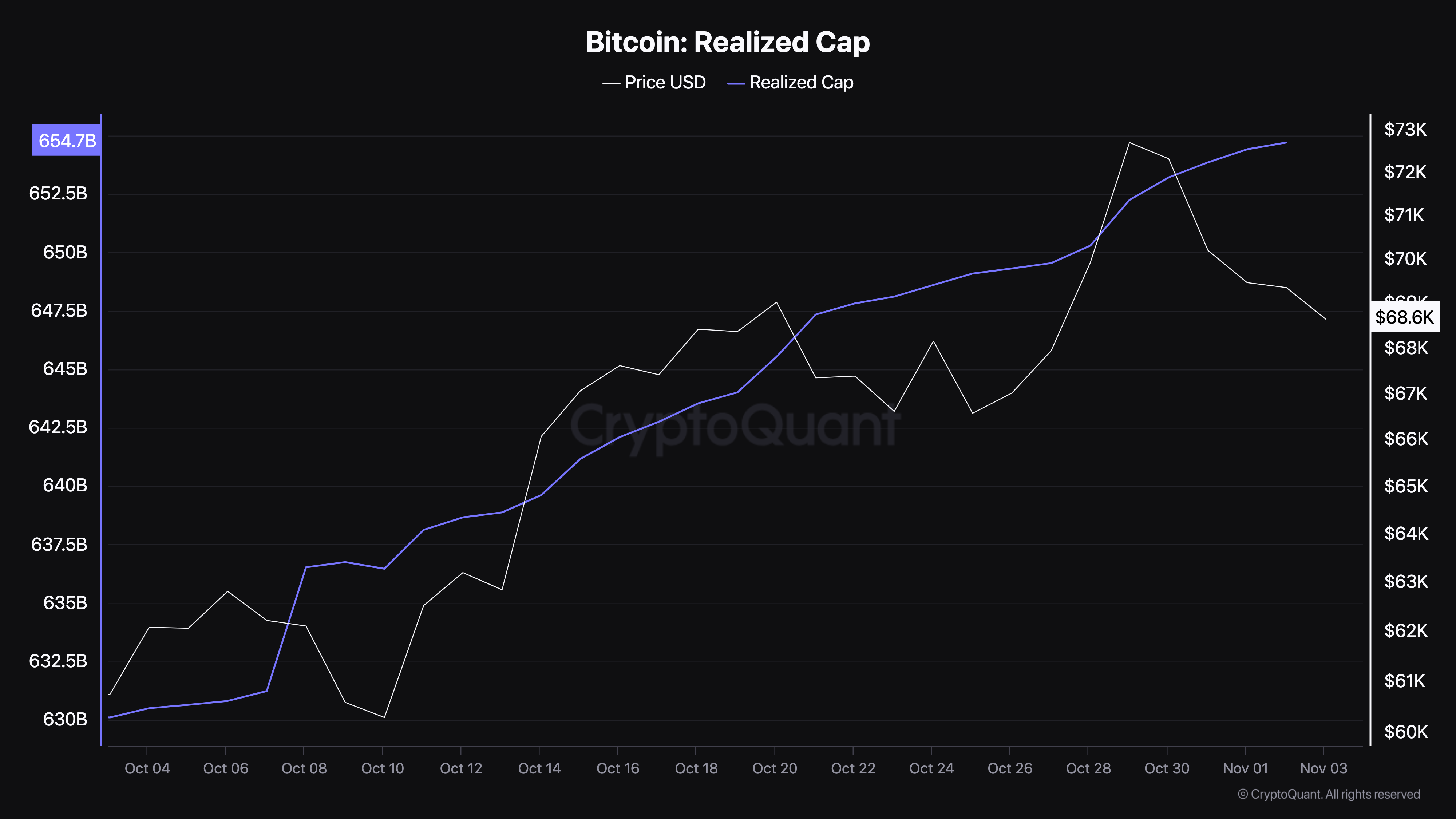 Bitcoin gerealiseerde koers daalt