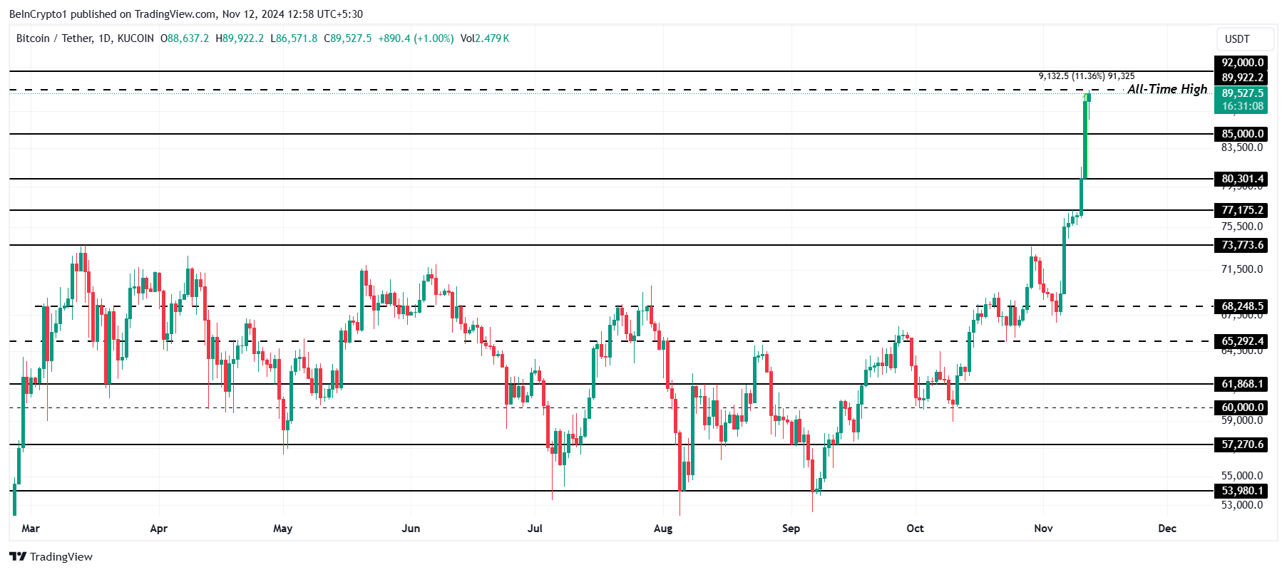 Bitcoin koers analyse