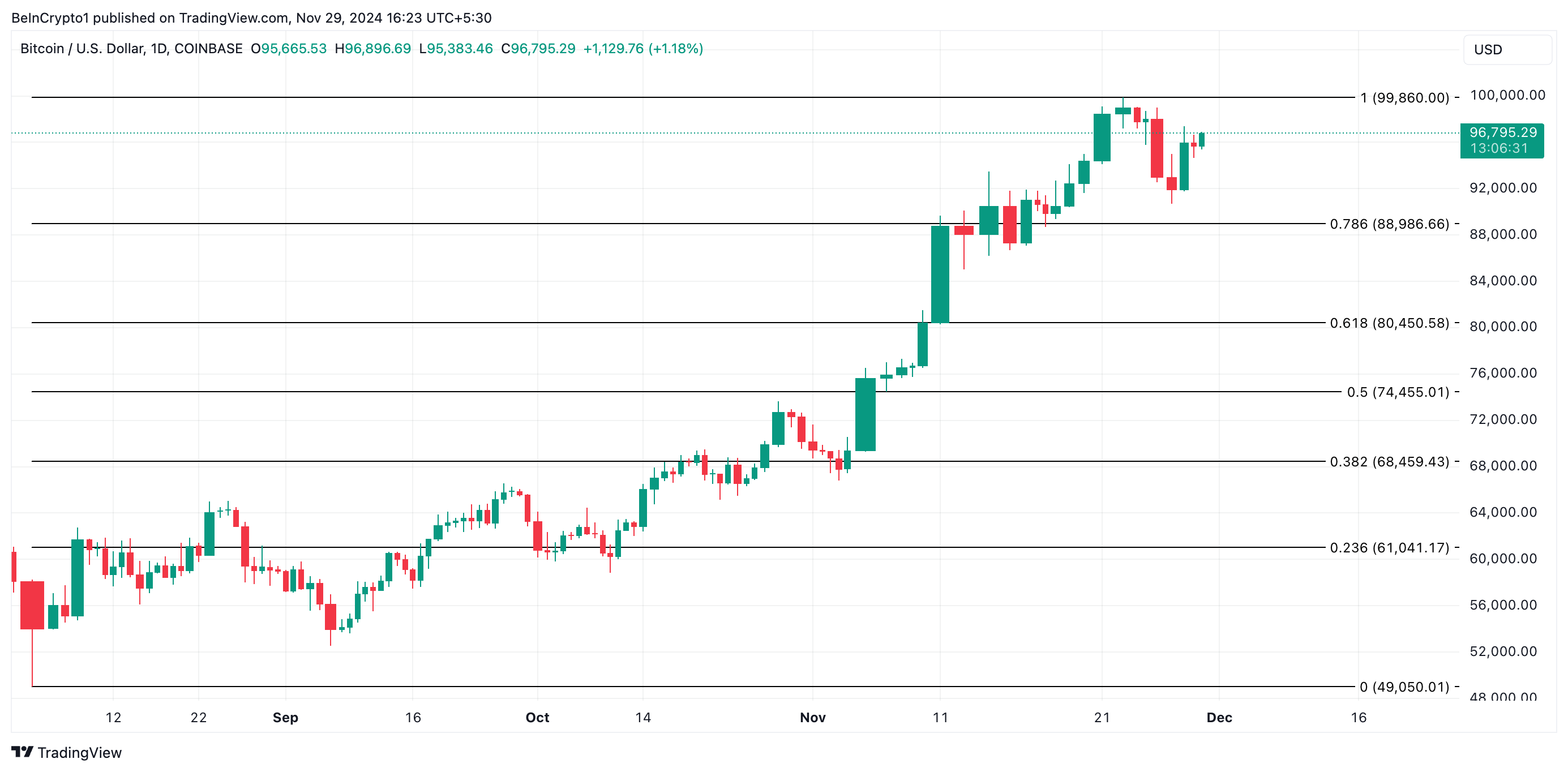 Bitcoin koers analyse
