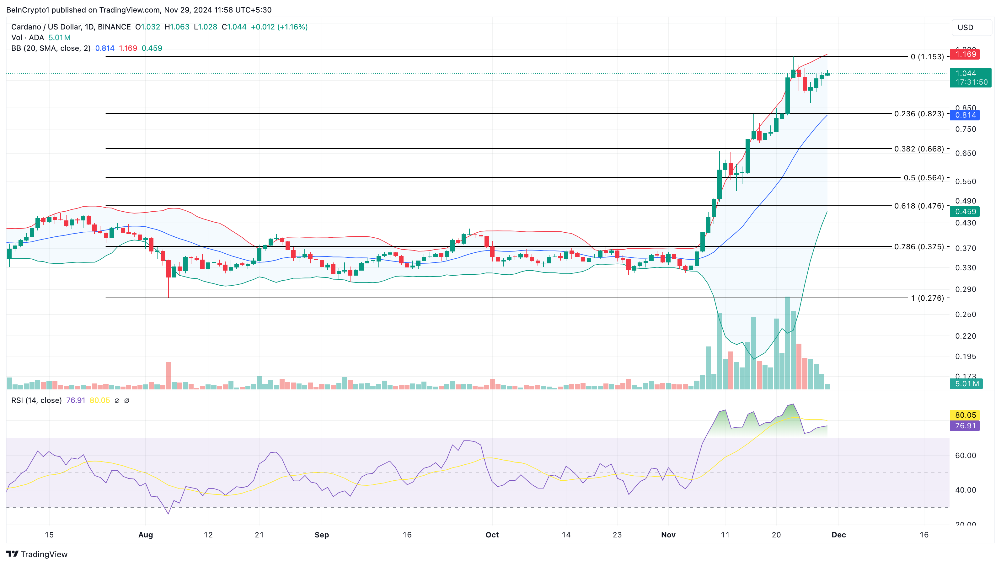 Cardano koers analyse