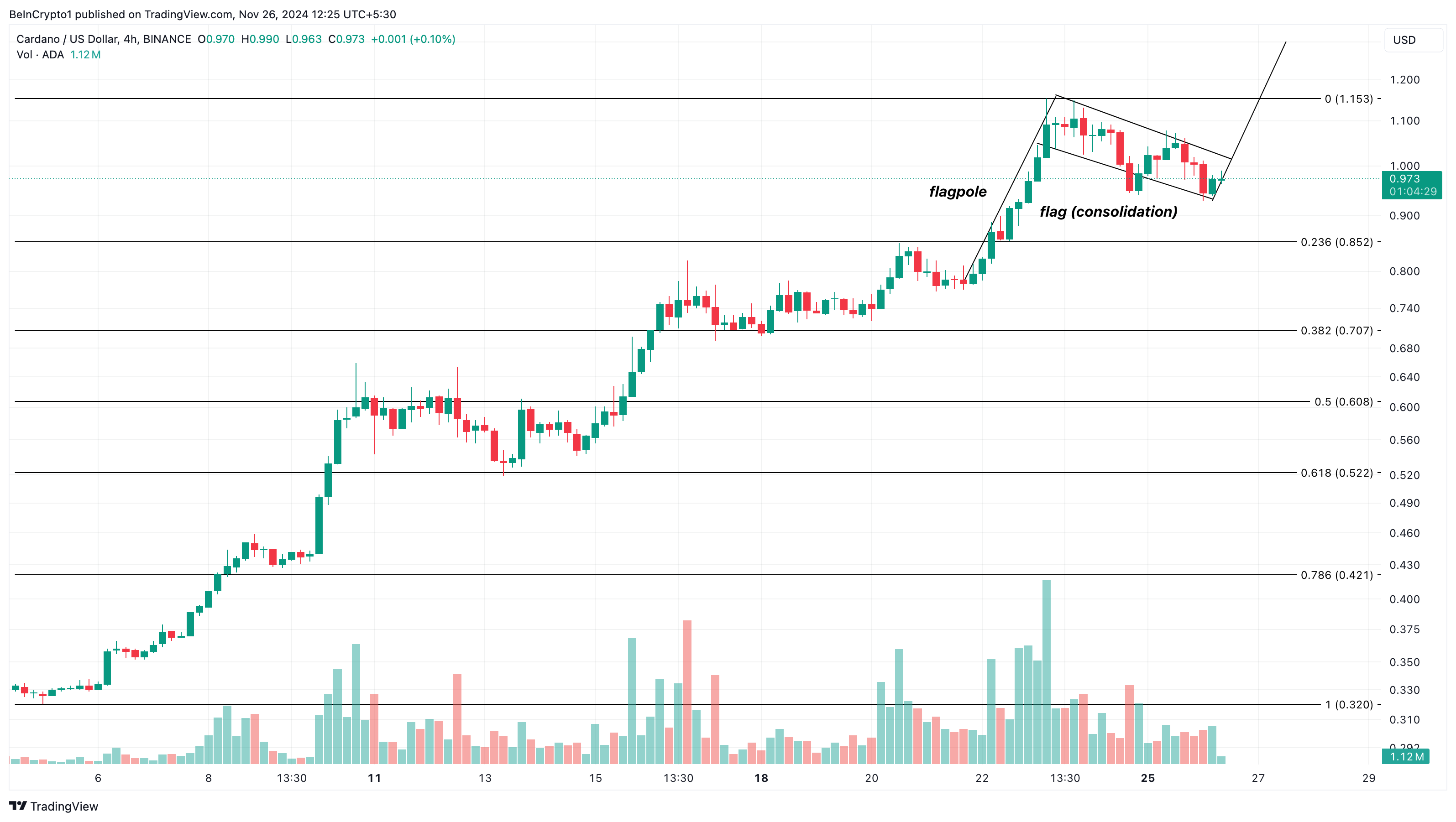 Cardano koers analyse