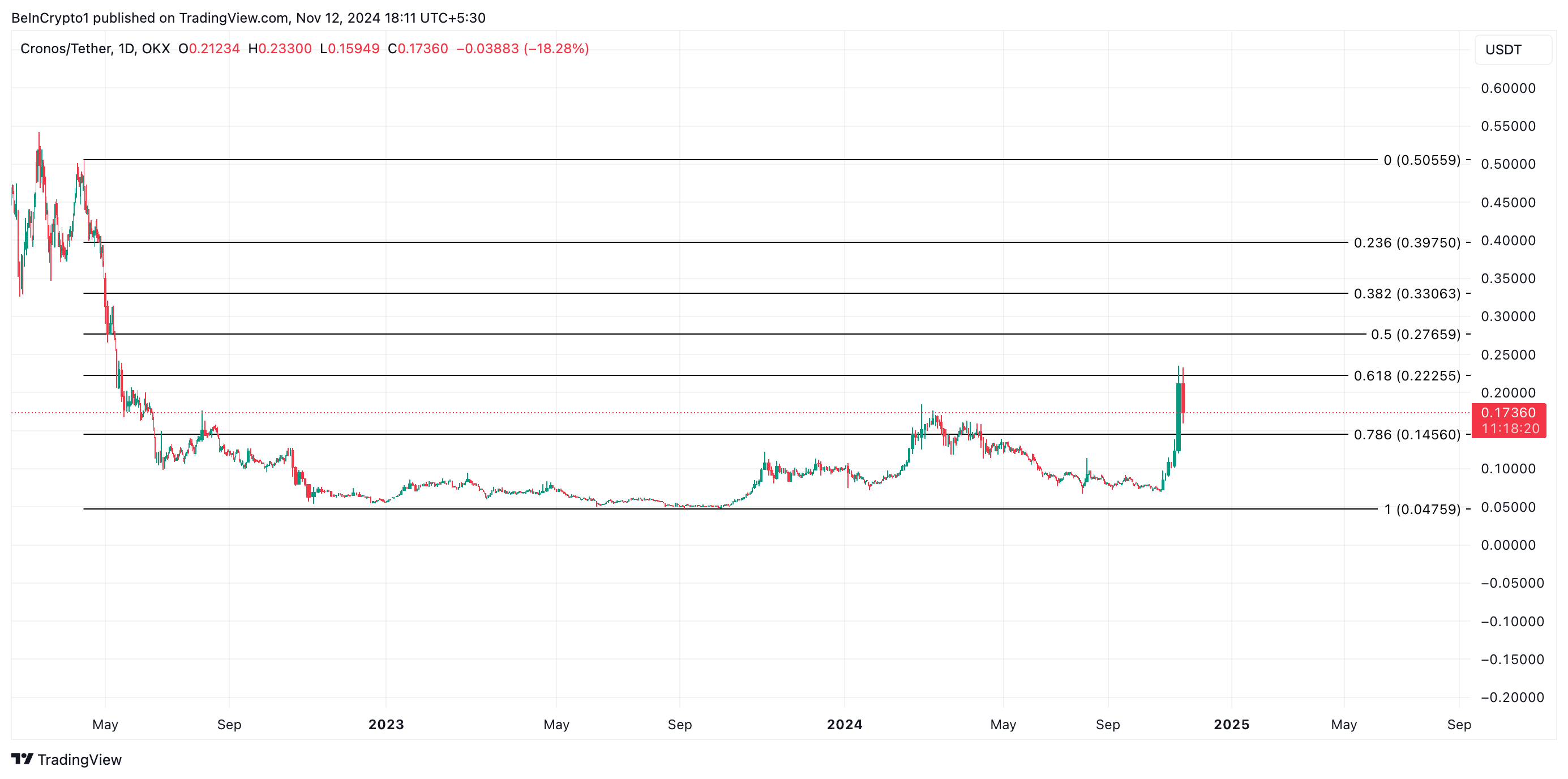 Cronos Koers Analyse