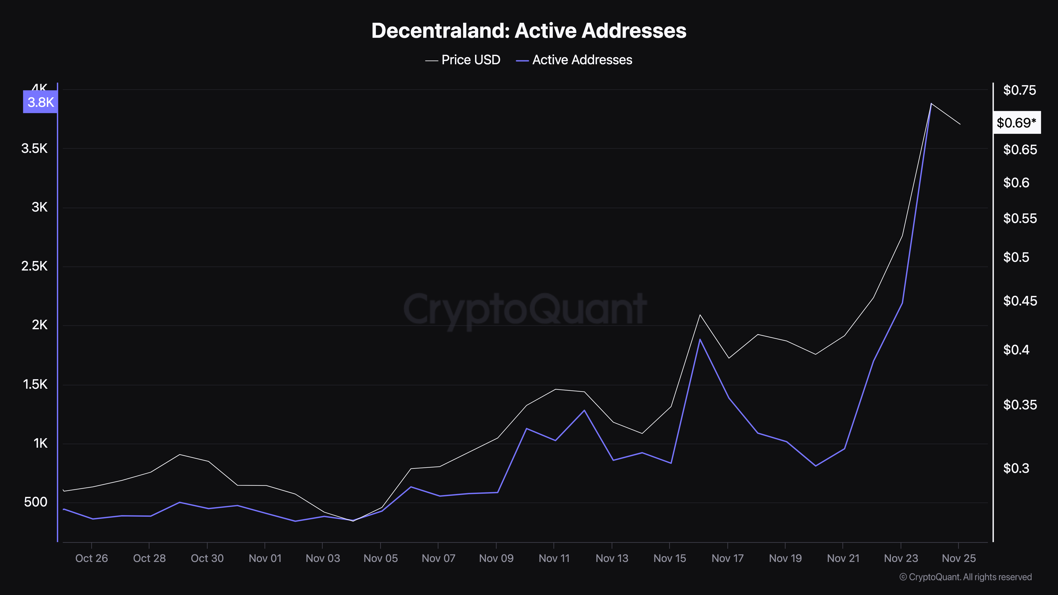 MANA crypto prijs activiteit