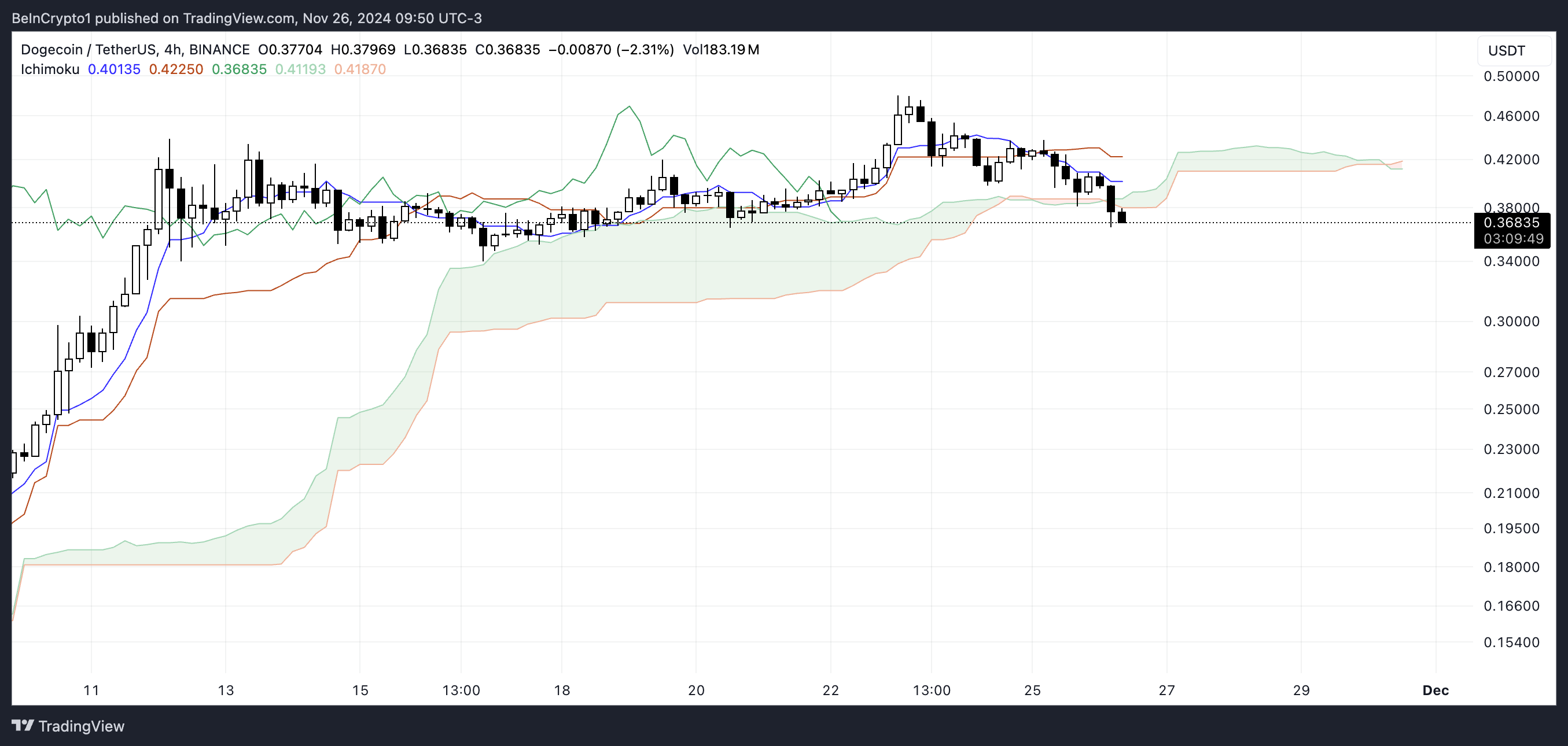 DOGE Ichimoku Cloud