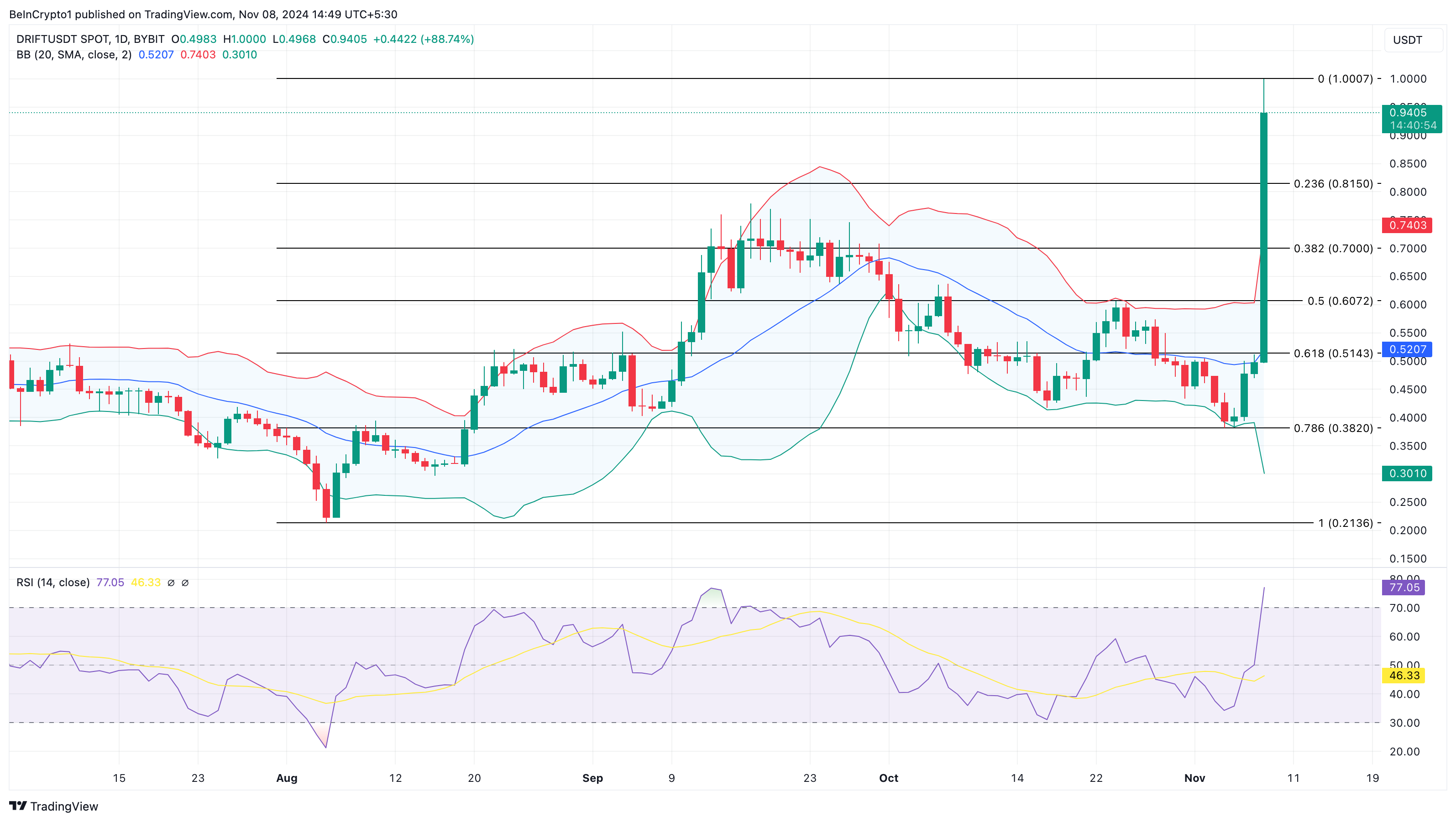 DRIFT altcoins koers analyse