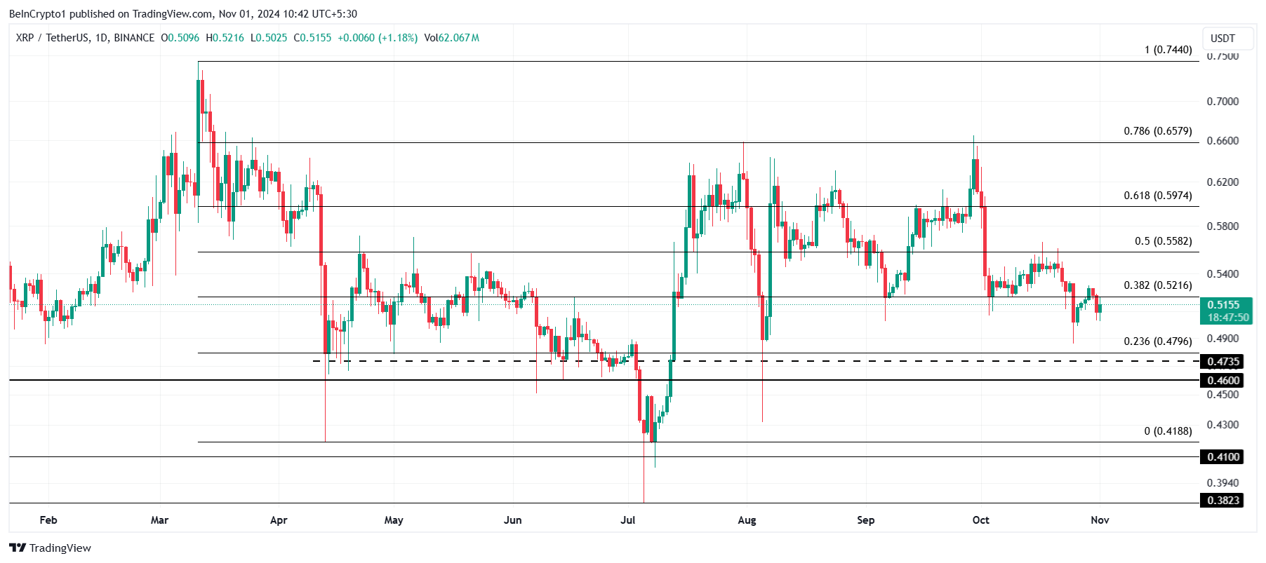 XRP Koers Analyse