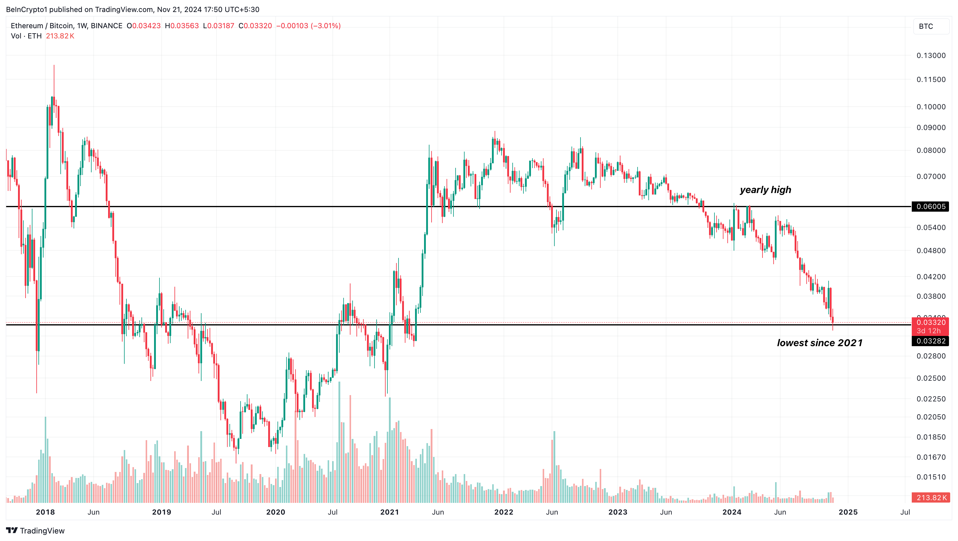 ETH/BTC prestatie
