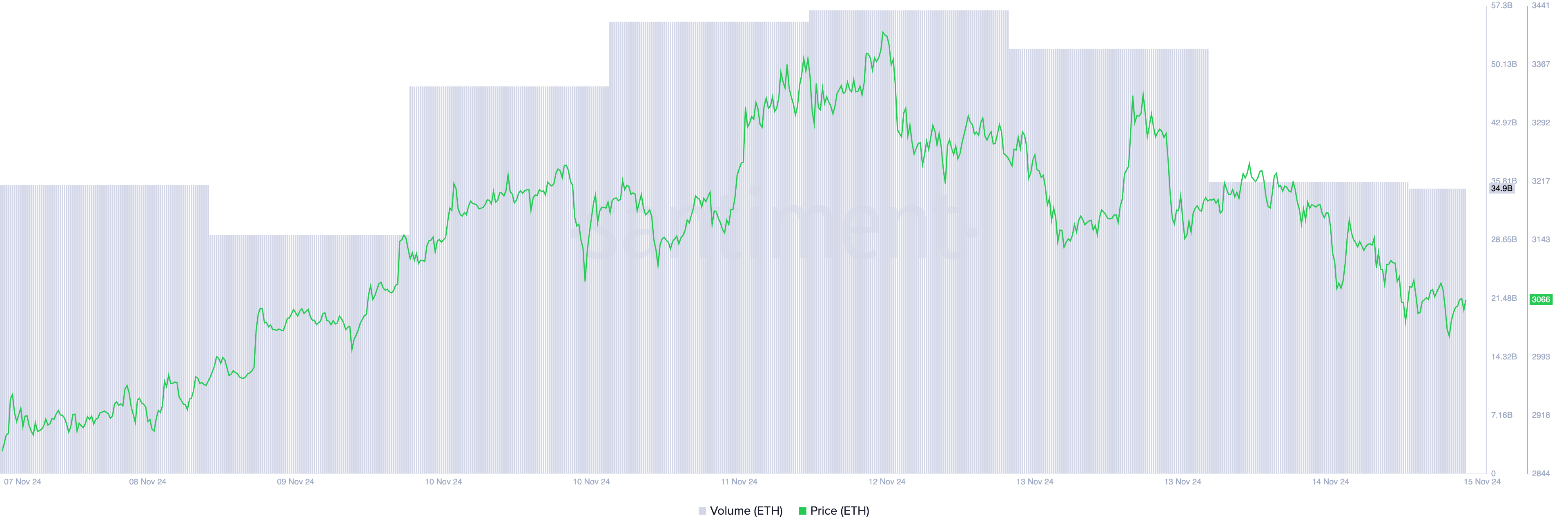 Ethereum koers en handelsvolume.