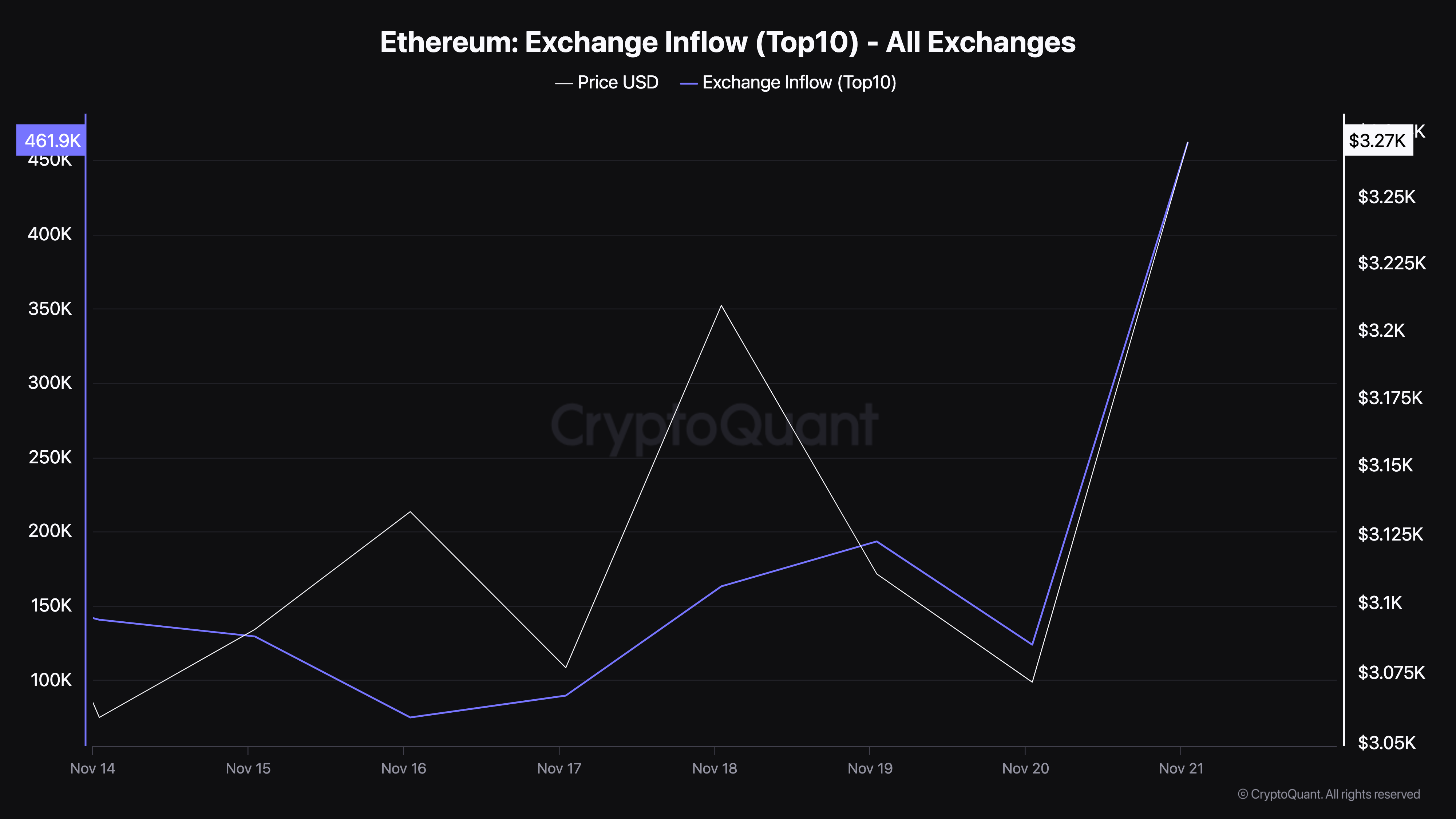 Ethereum Exchange Instroom