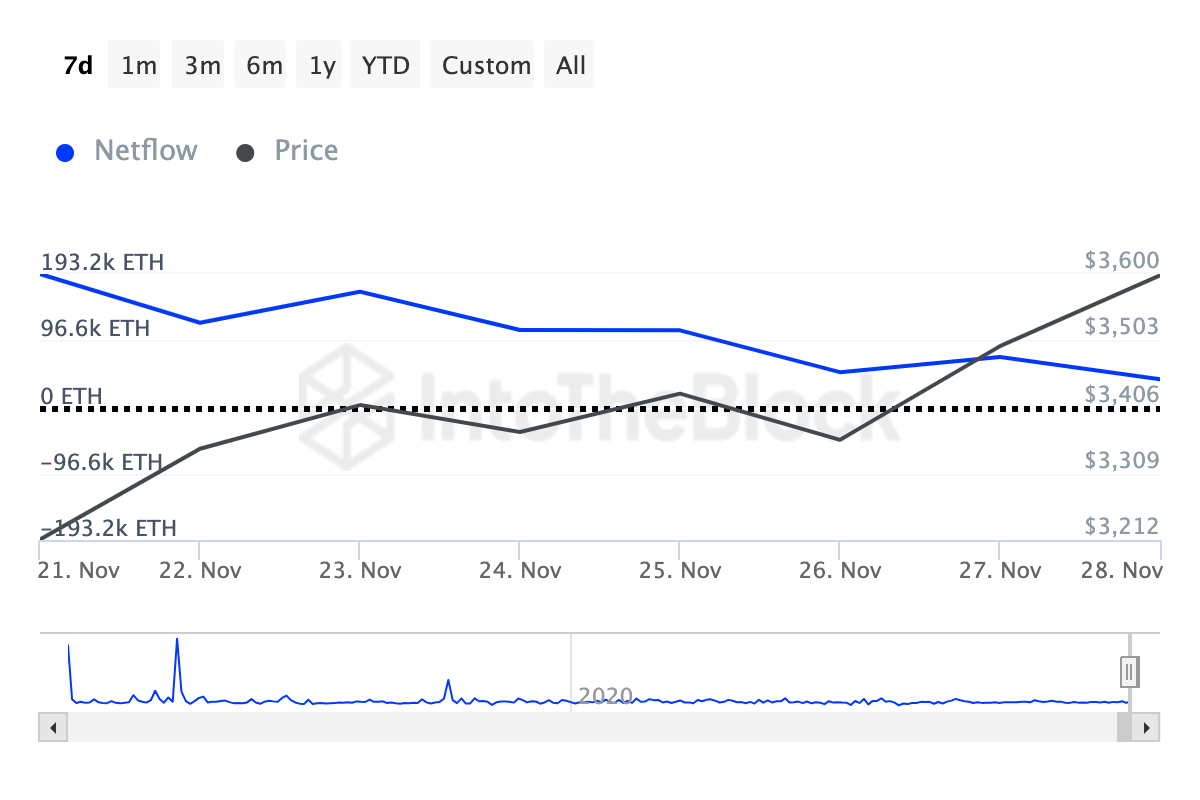 Ethereum grote houders