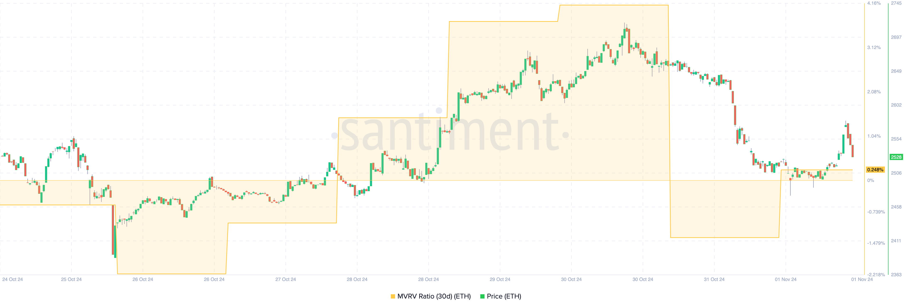 Ethereum MVRV-ratio