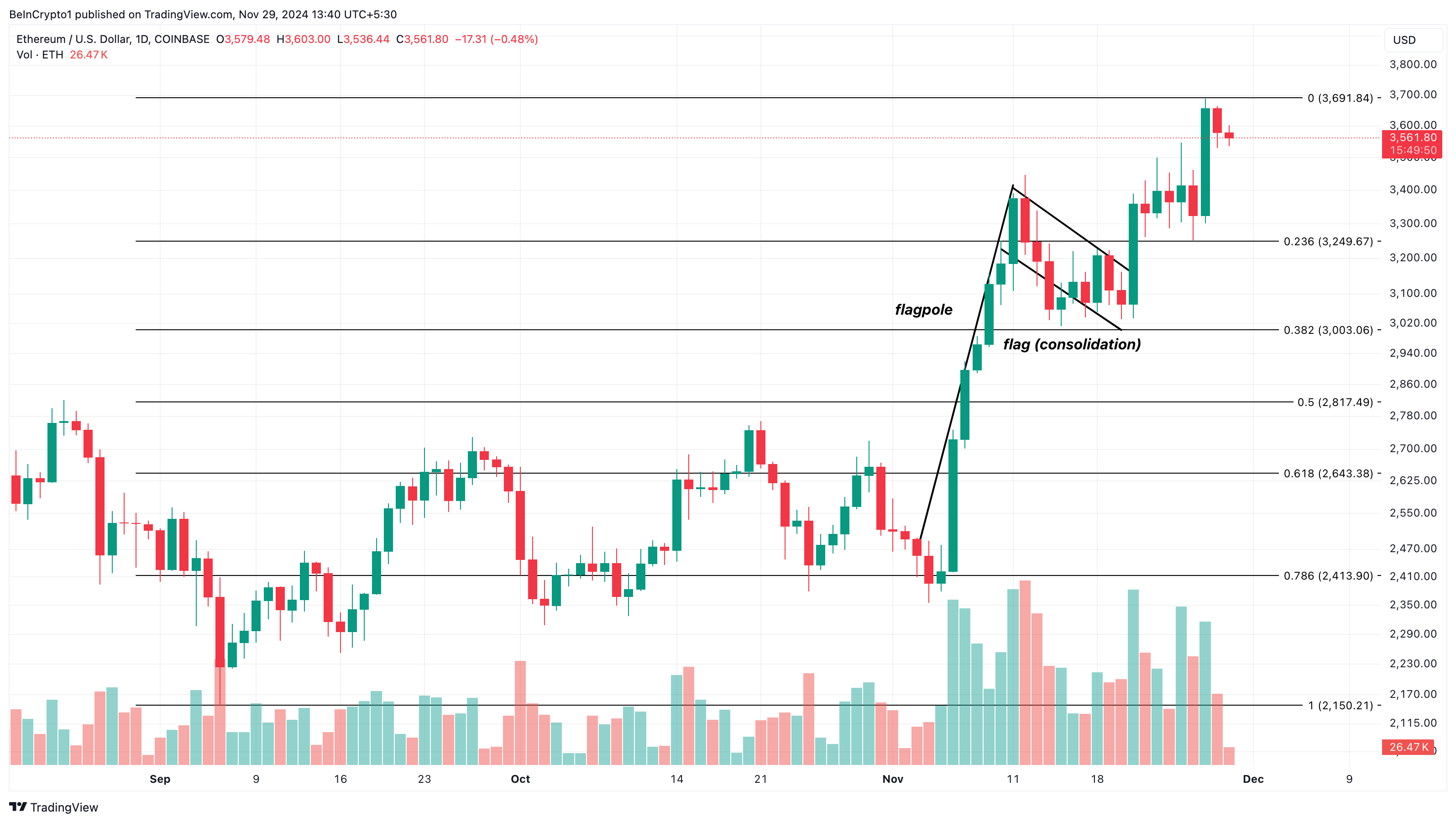 Ethereum koers analyse