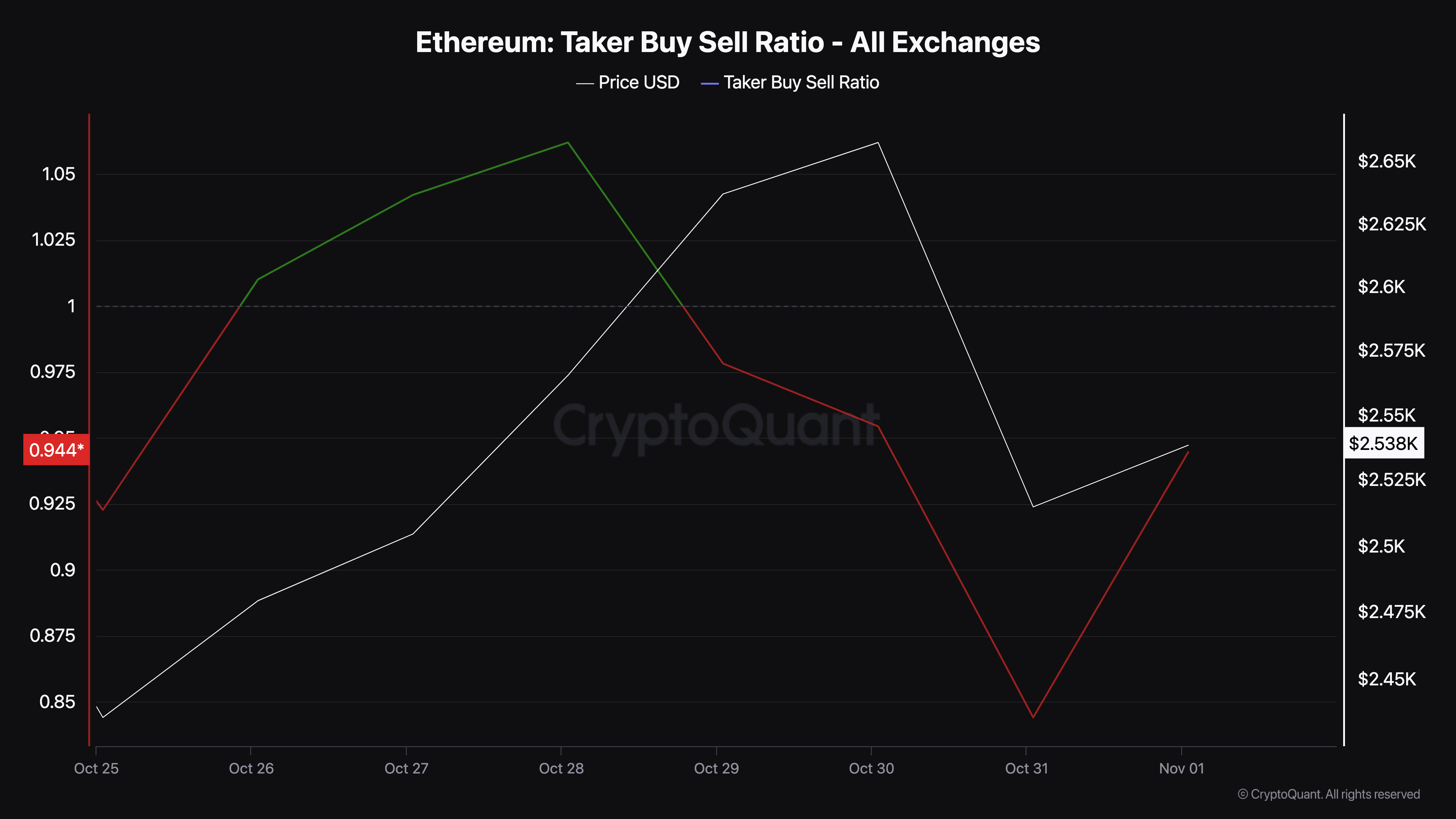 Stijgend bullish sentiment van Ethereum