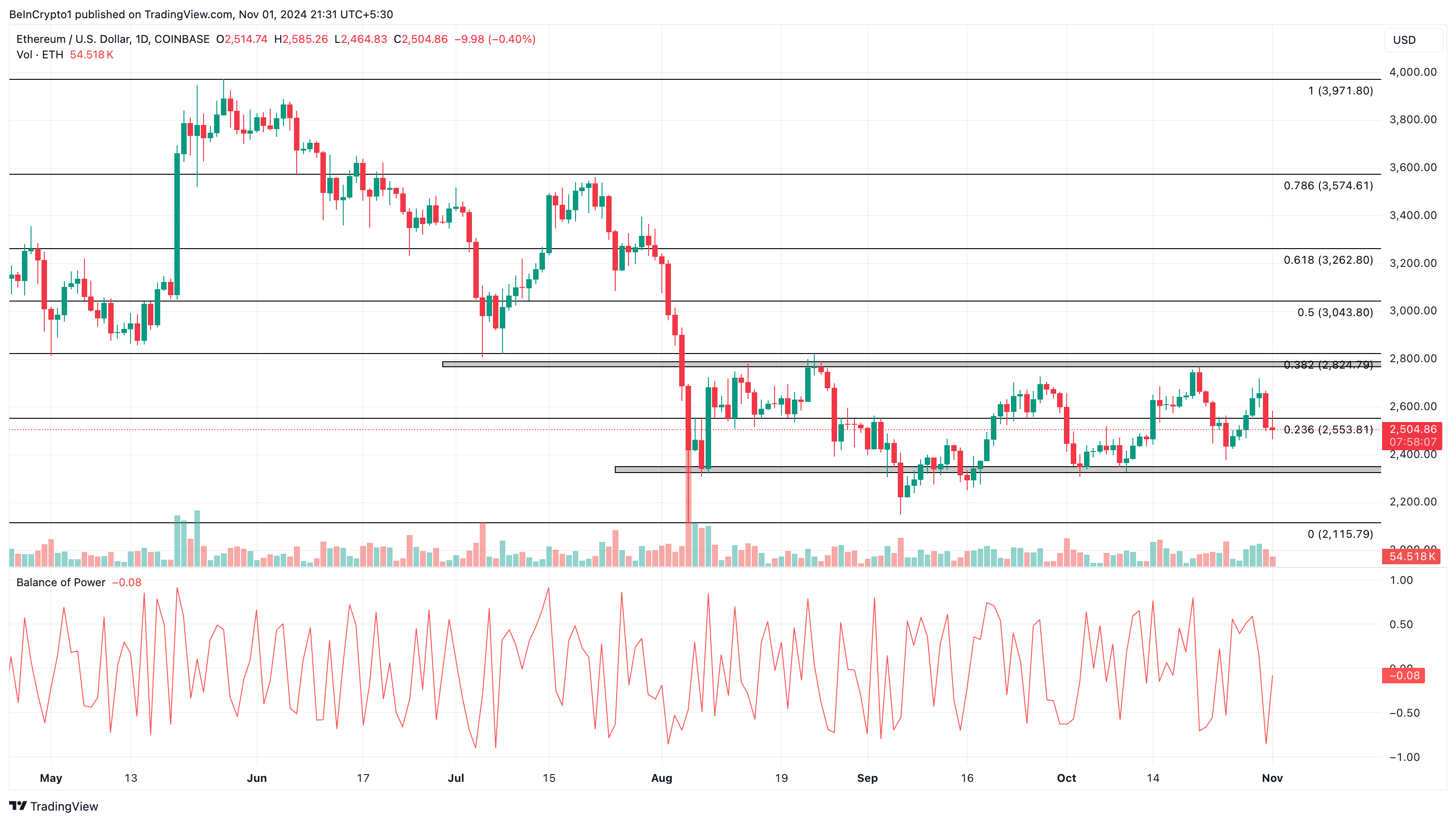 Ethereum koers analyse