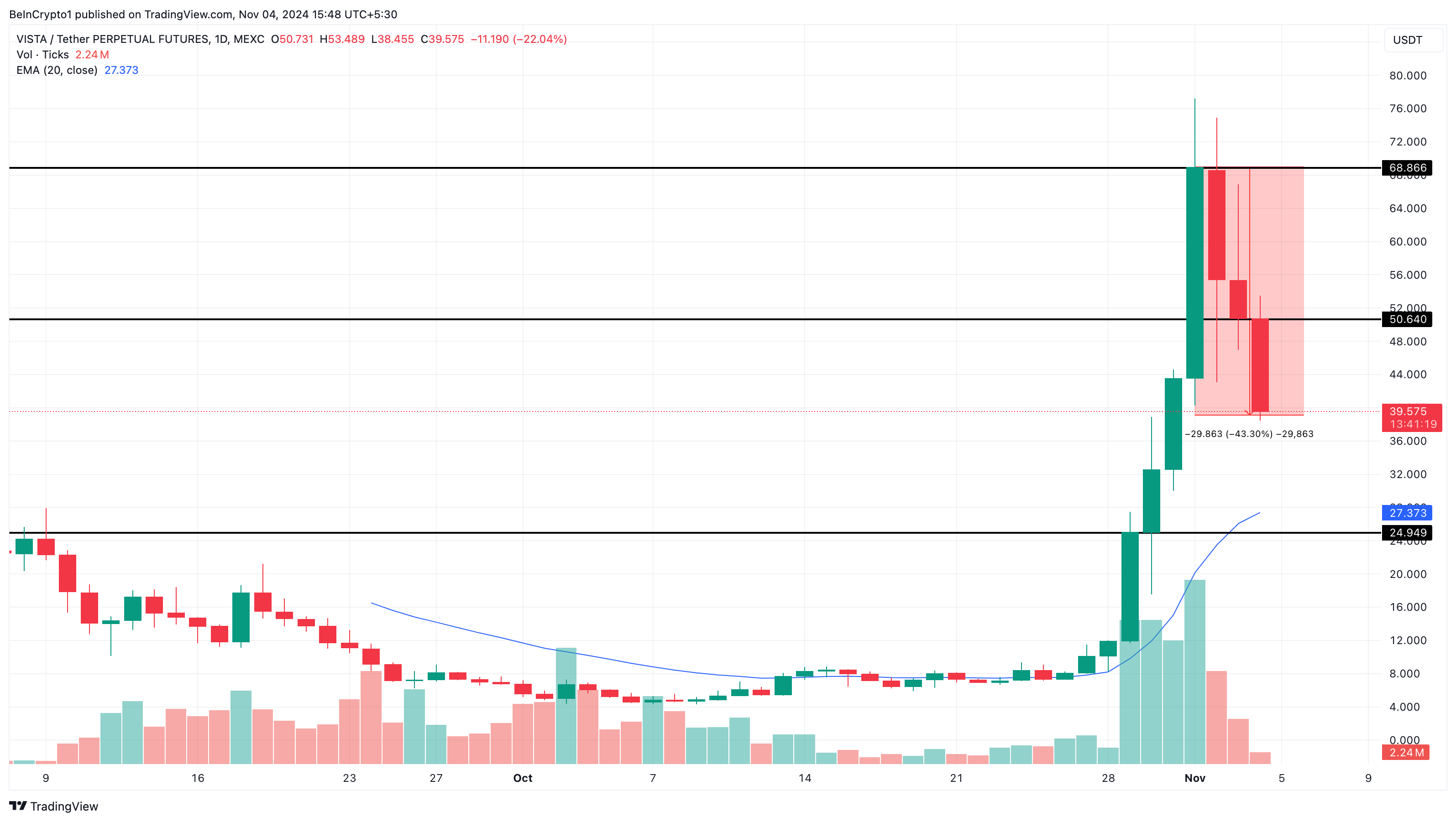 Ethervista koers analyse