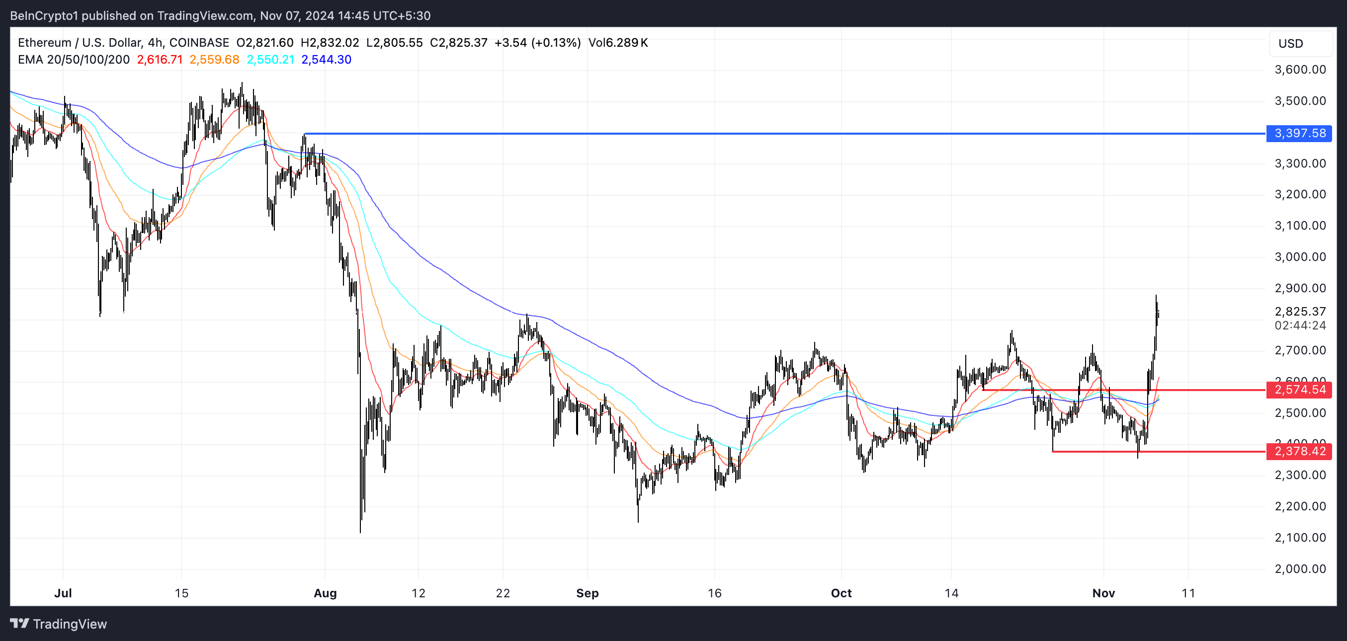 ETH EMA-lijnen en steun- en weerstandsniveaus.