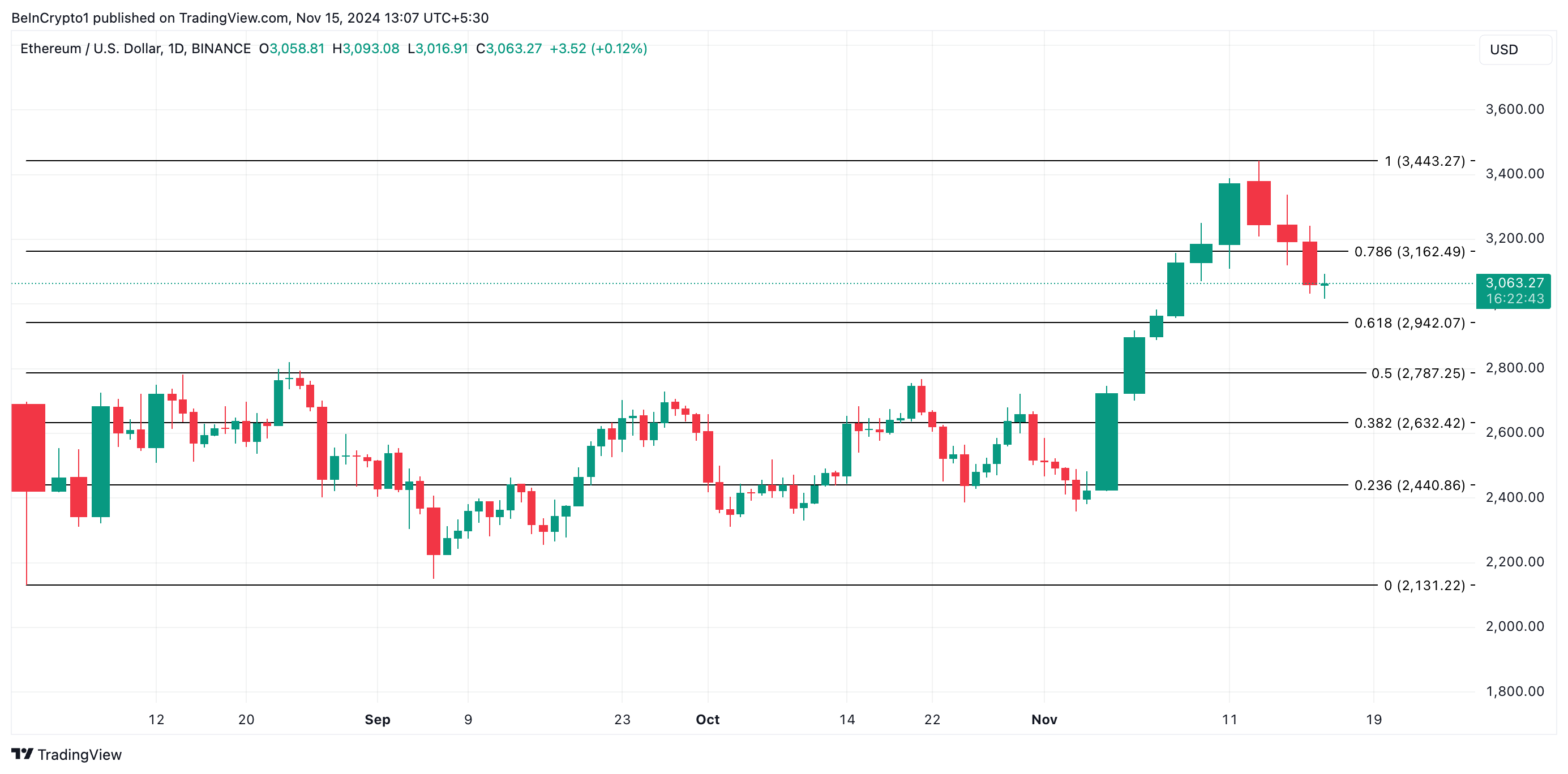 Ethereum koers analyse