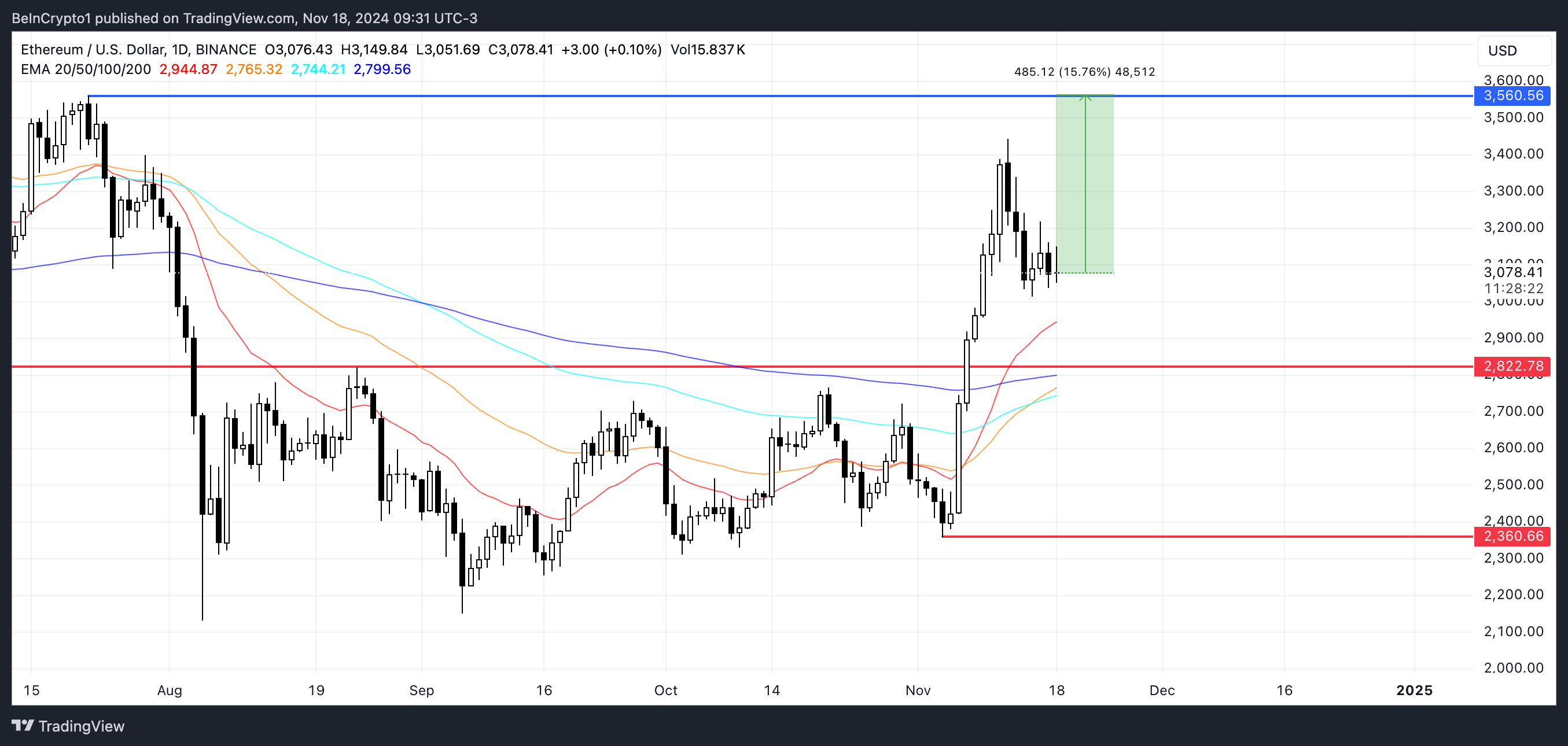 ETH koers analyse.