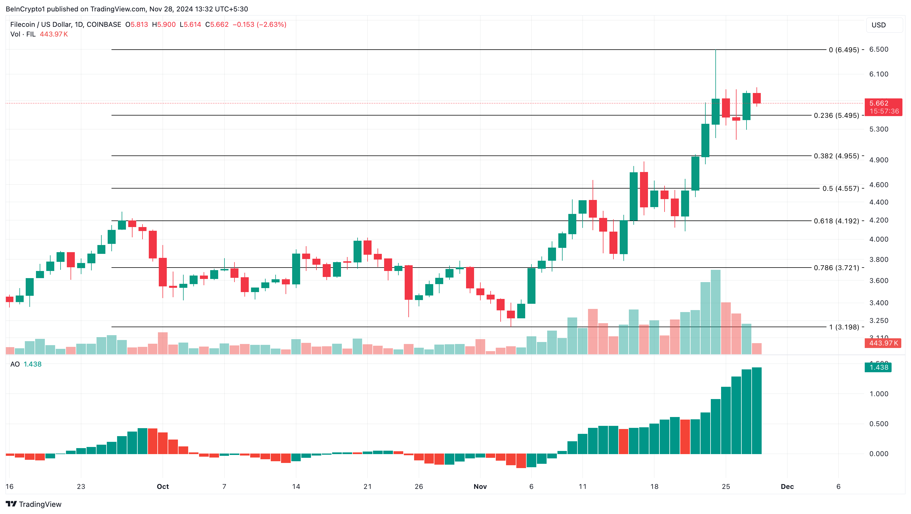 Filecoin koers analyse