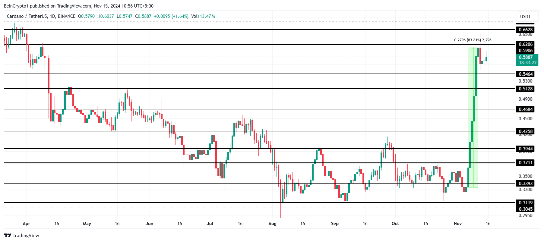 Cardano Price Analysis.
