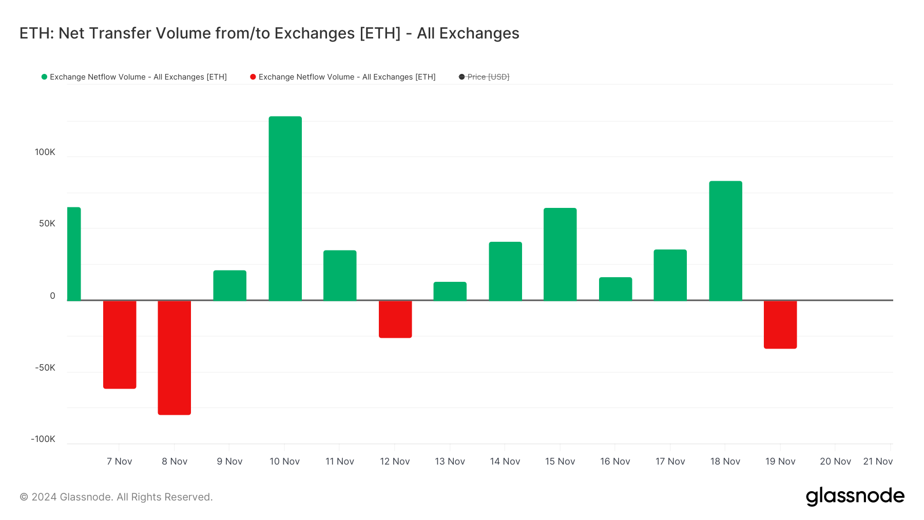 ETH Net Transfer Volume van/naar Exchanges.