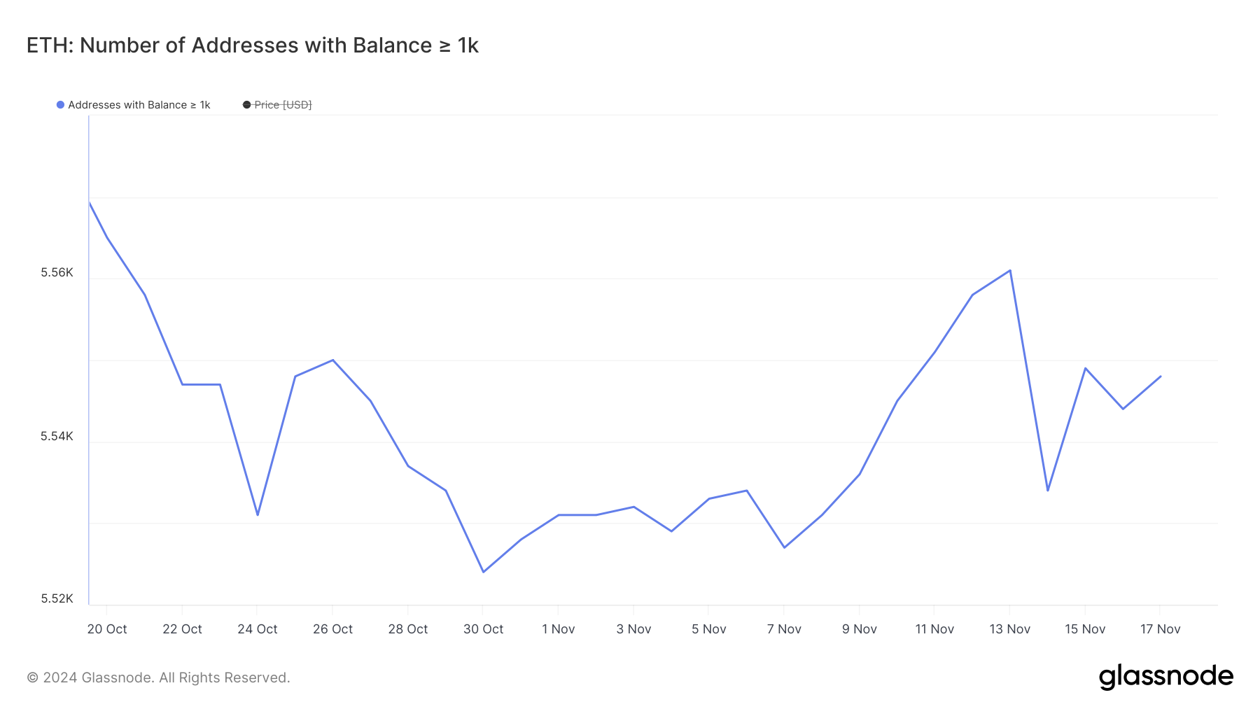 Adressen met een saldo >= 1.000 ETH.