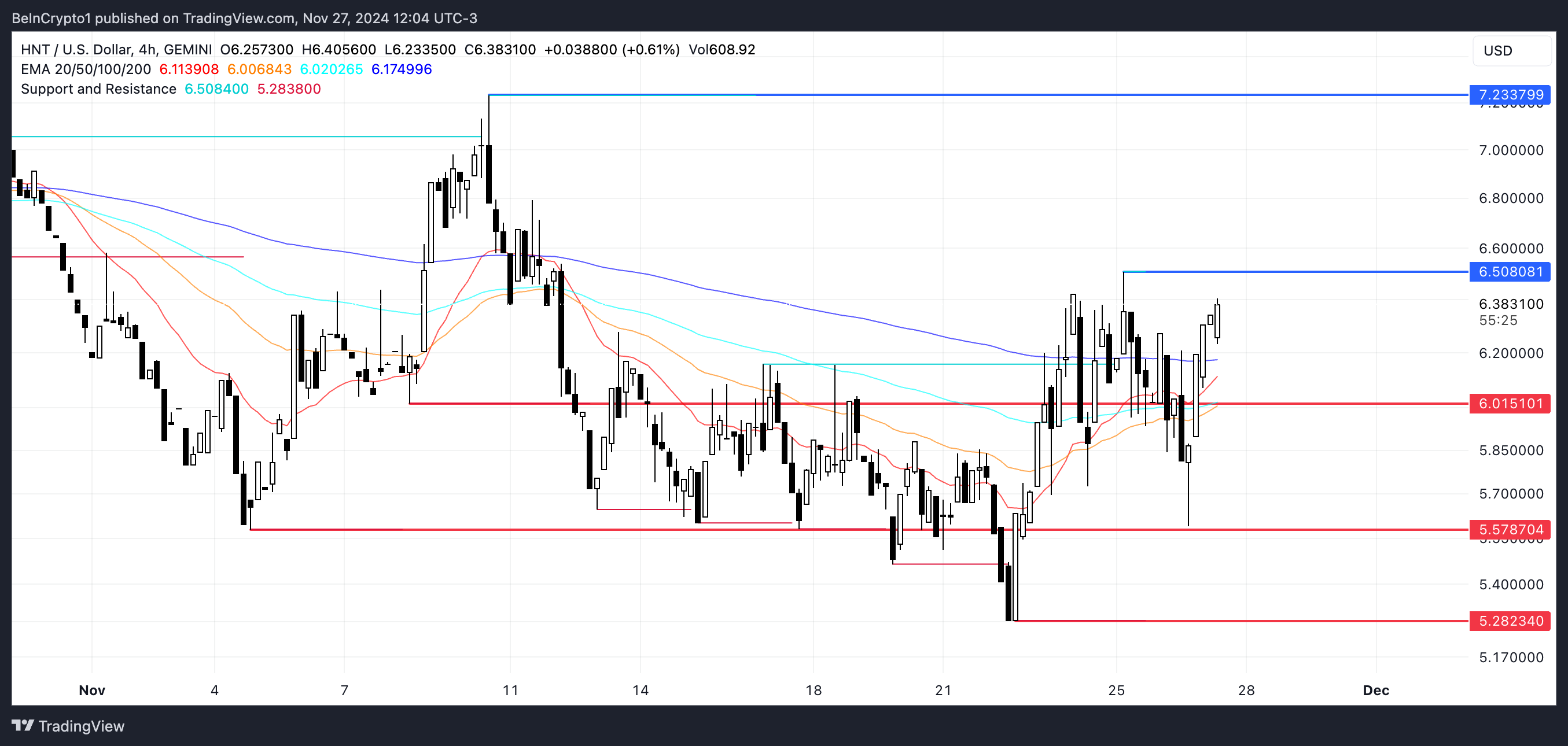 HNT koers analyse