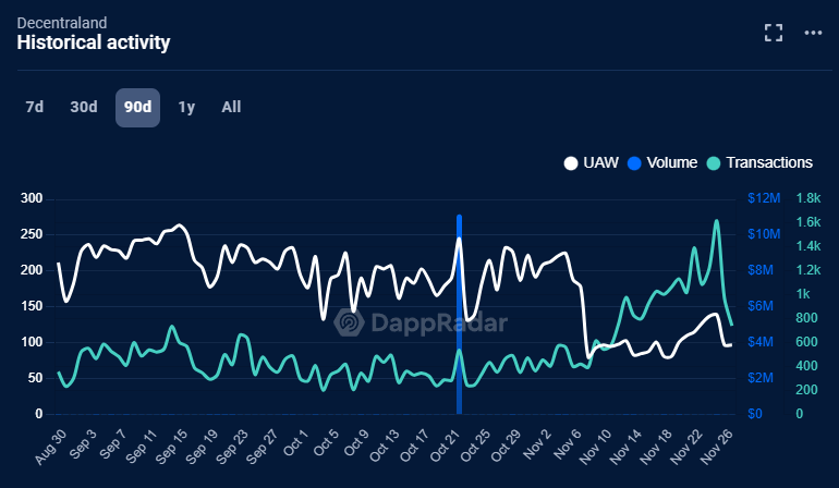 Unique Number of Wallets (UAW) Decentraland, August to November 2024.