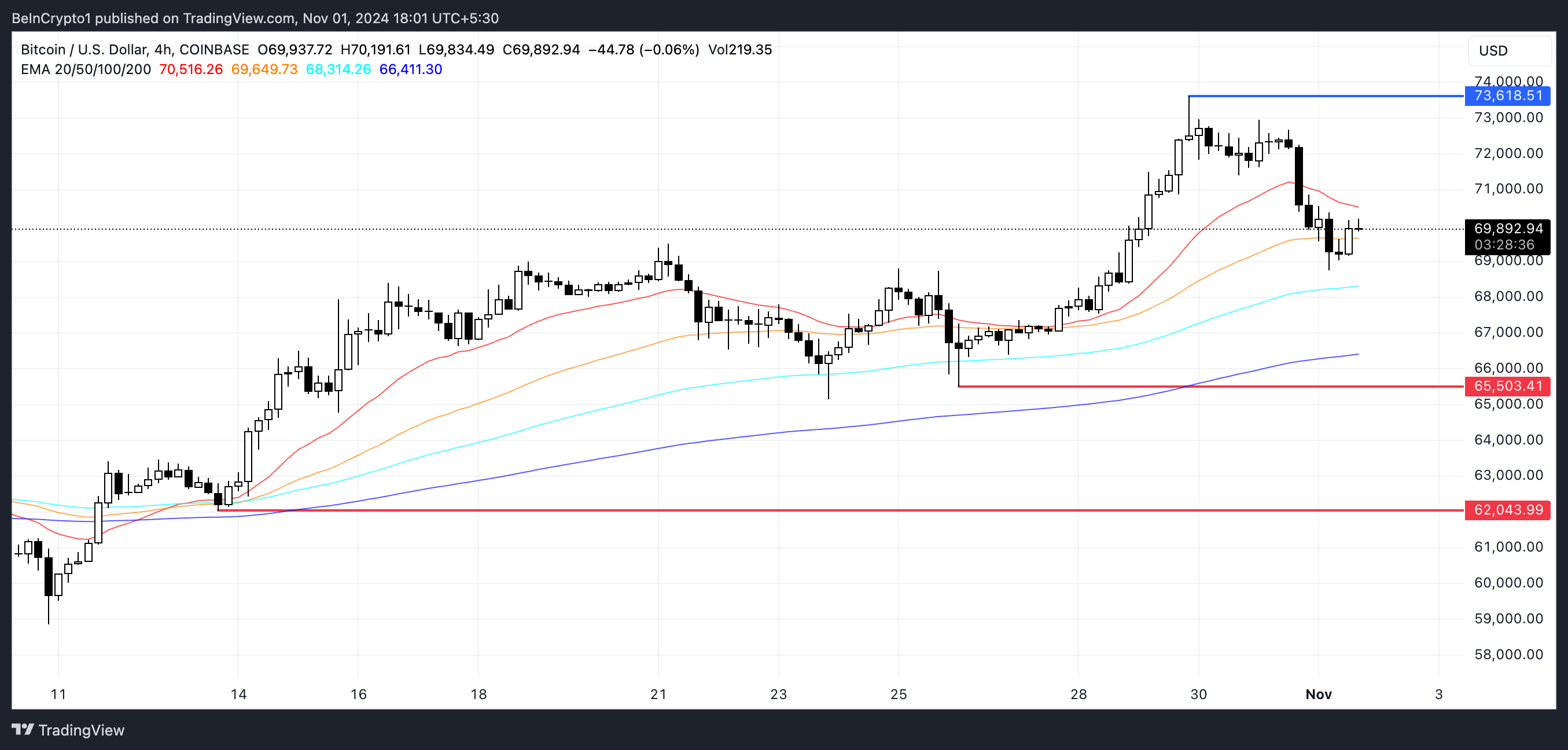 BTC EMA Lijnen en Steun en Weerstand