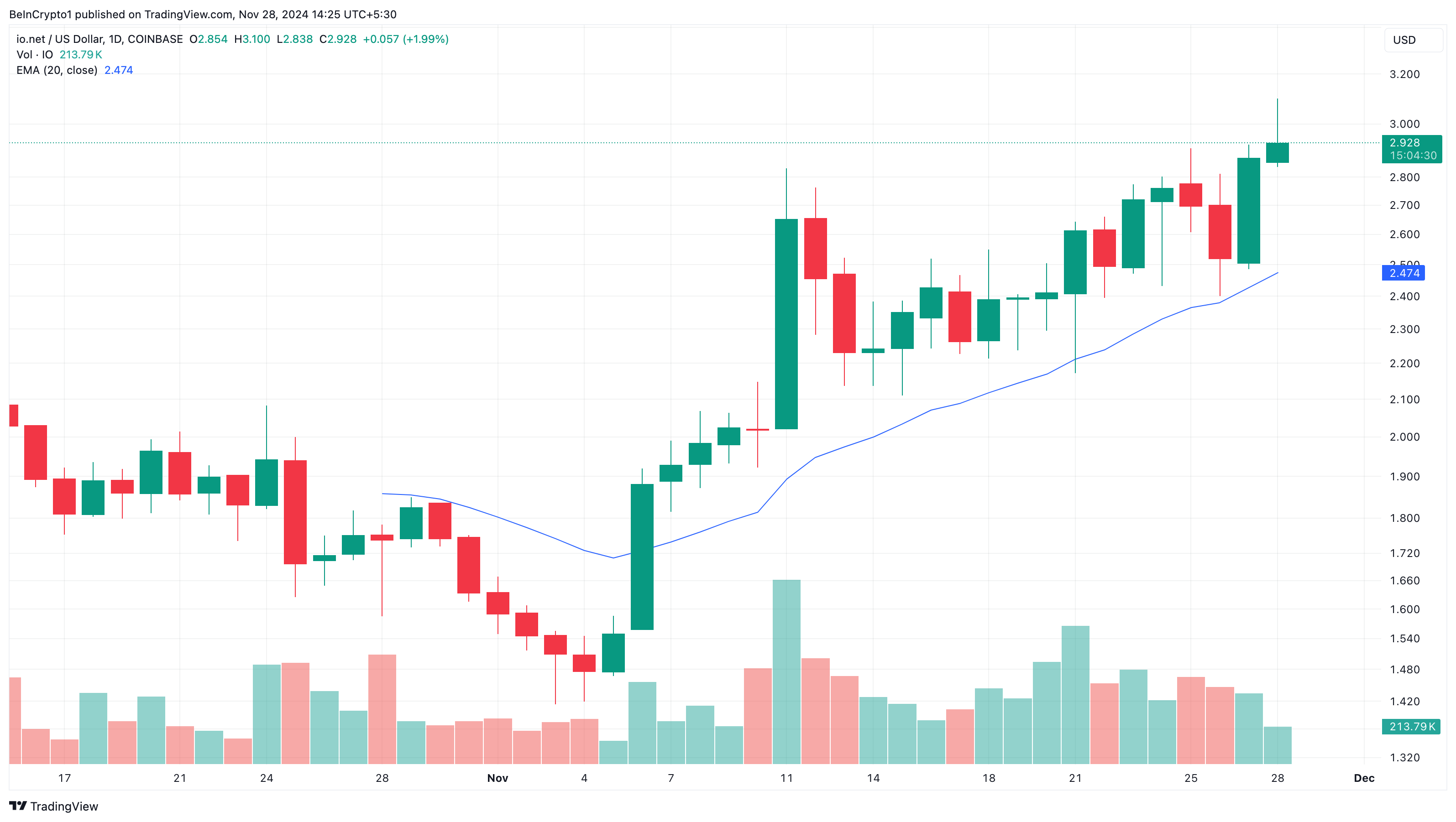 IO Depin coin koers analyse