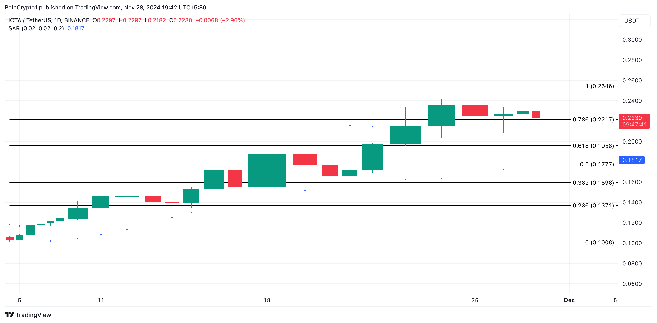 IOTA koers analyse