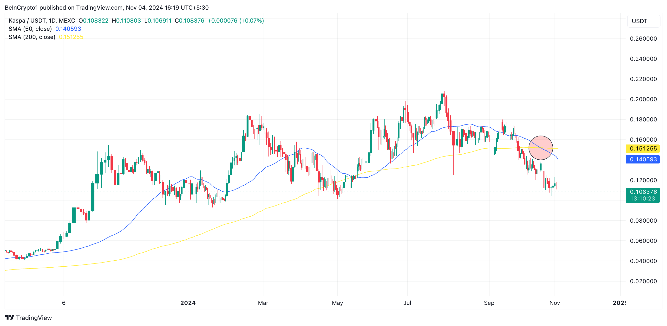 Kaspa Death Cross.