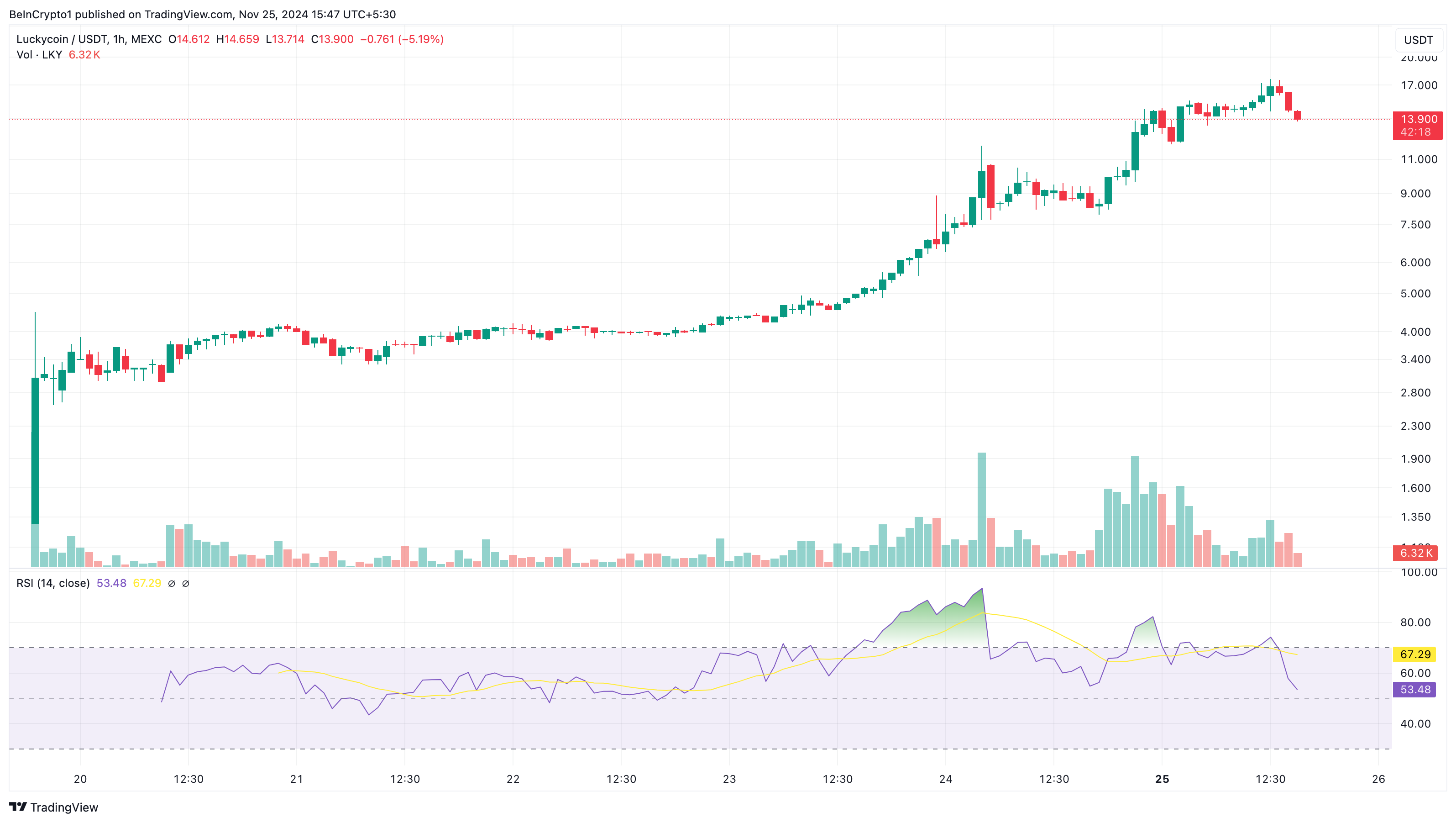 Luckycoin koers analyse