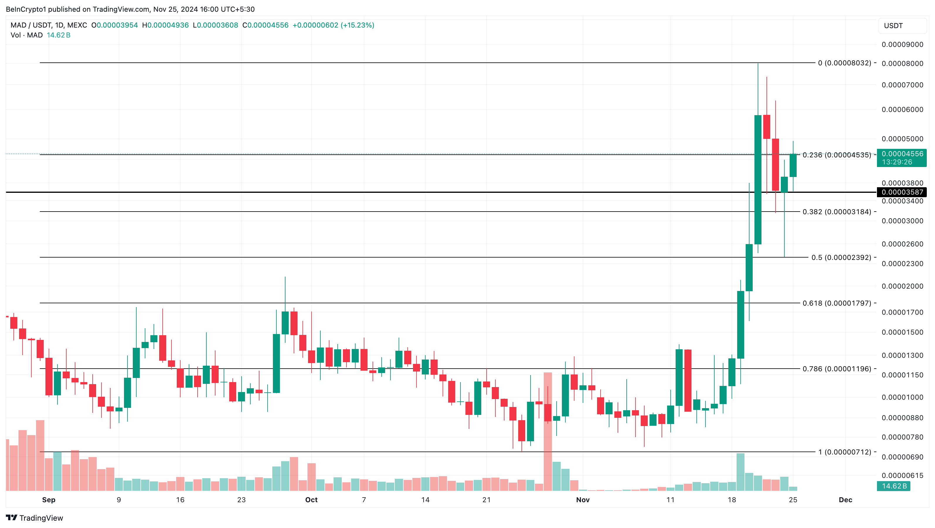 MAD altcoins koers analyse