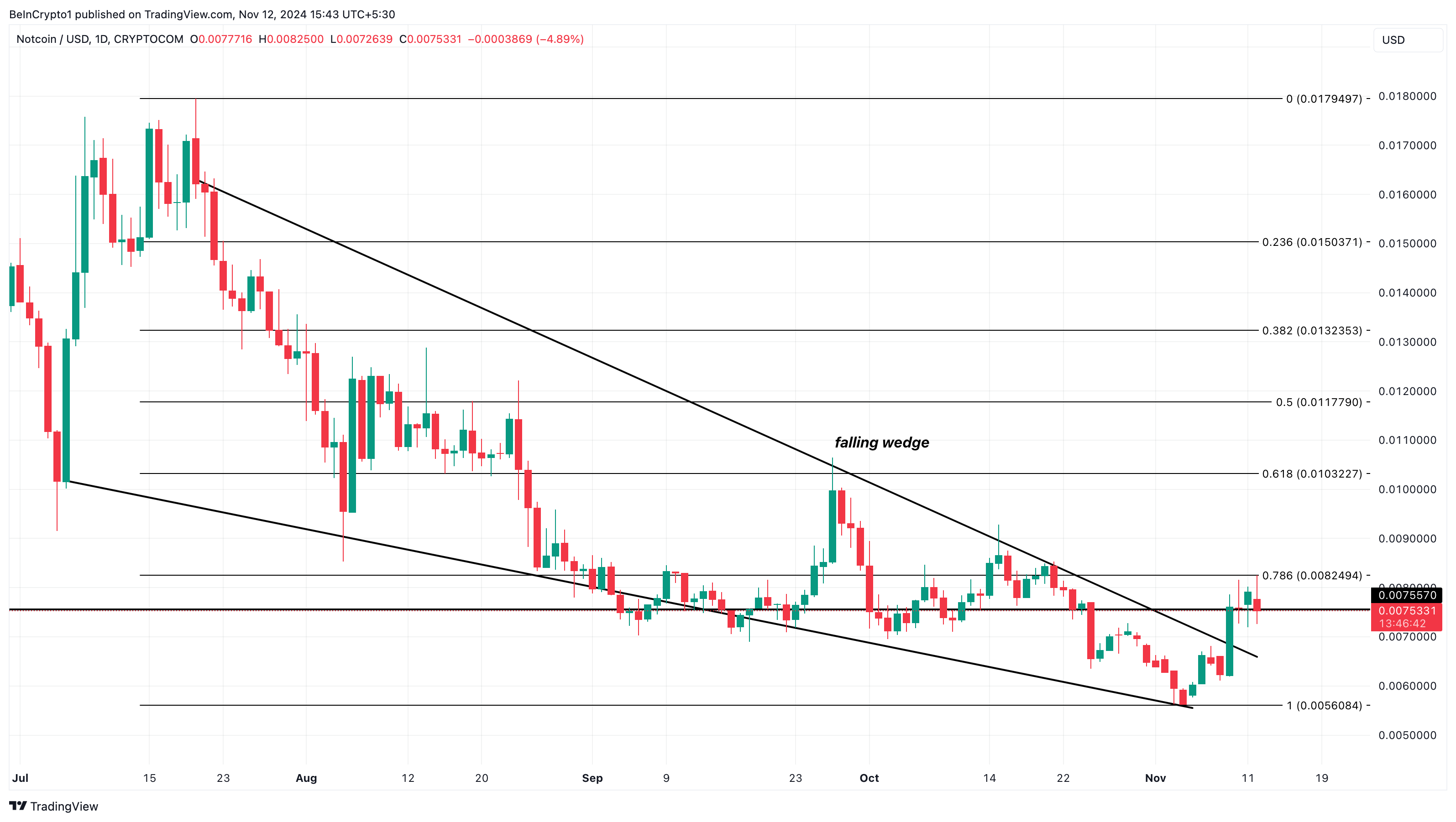 Notcoin koers analyse