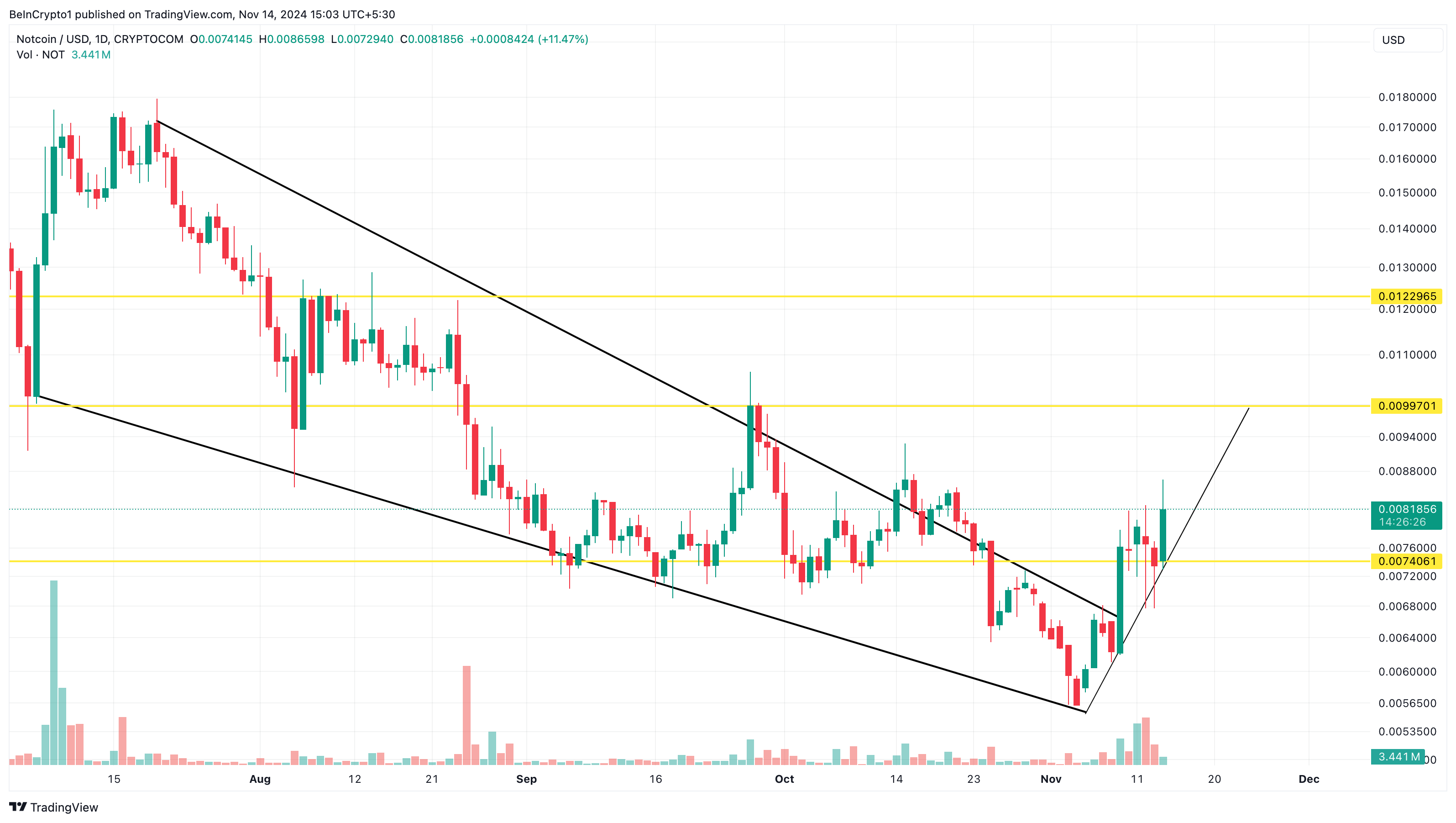 Notcoin koers analyse