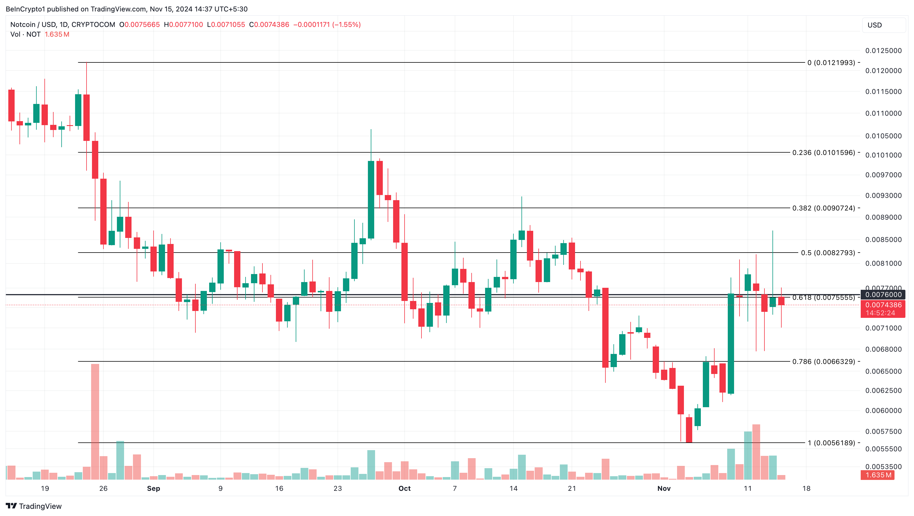 Notcoin vandaag trending altcoins