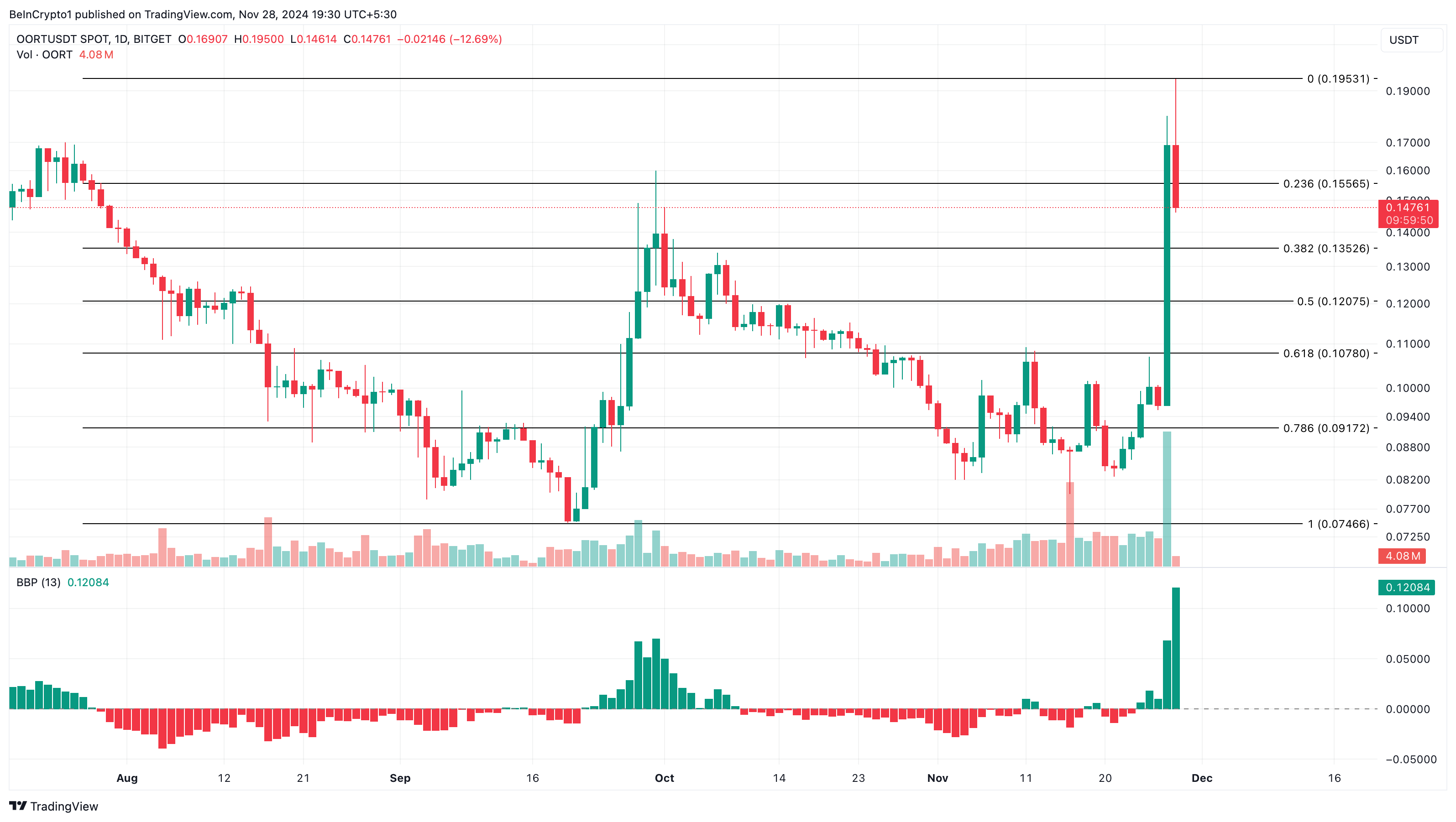 OORT crypto koers analyse