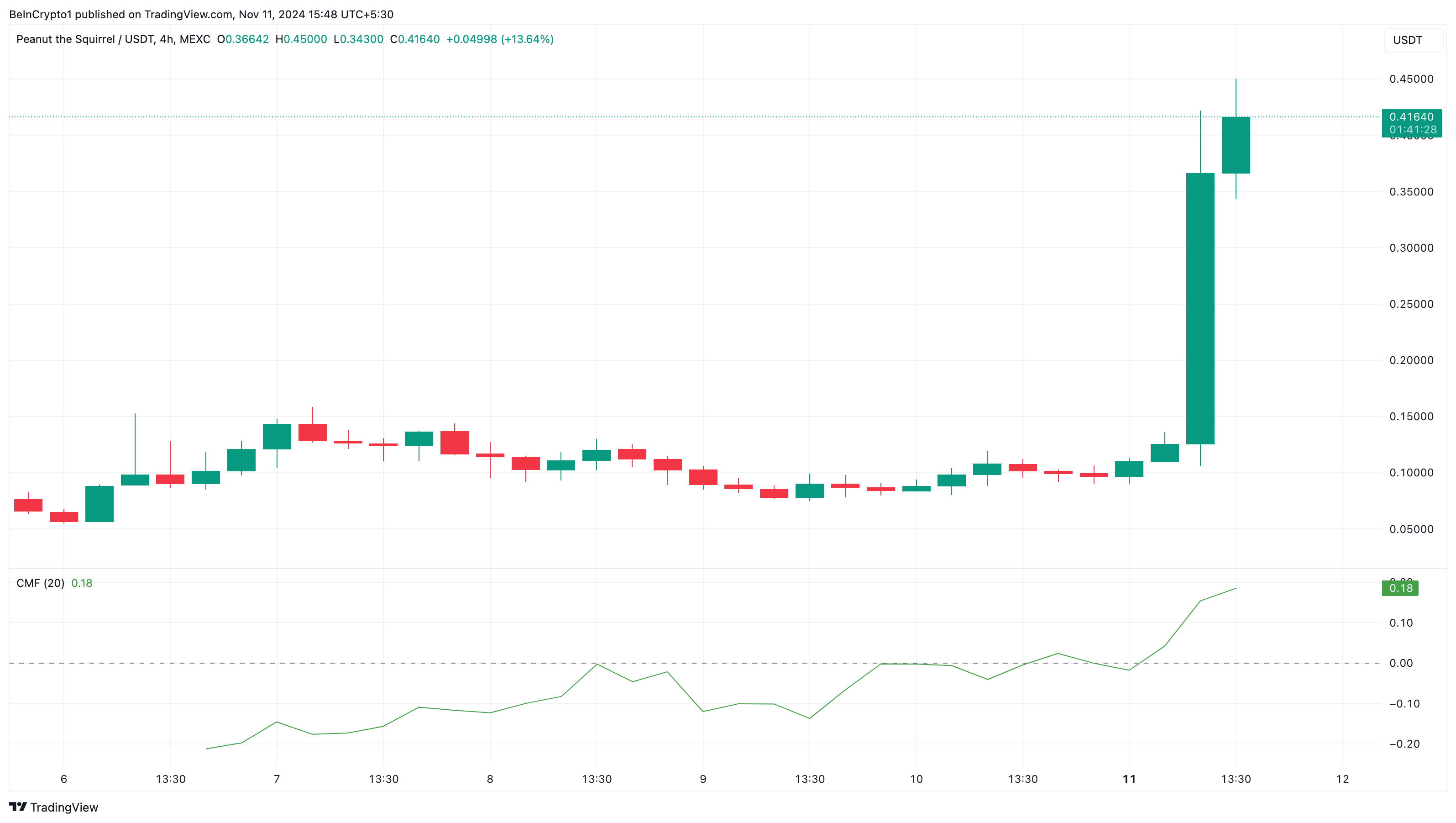 PNUT altcoins koers analyse, Binance notering