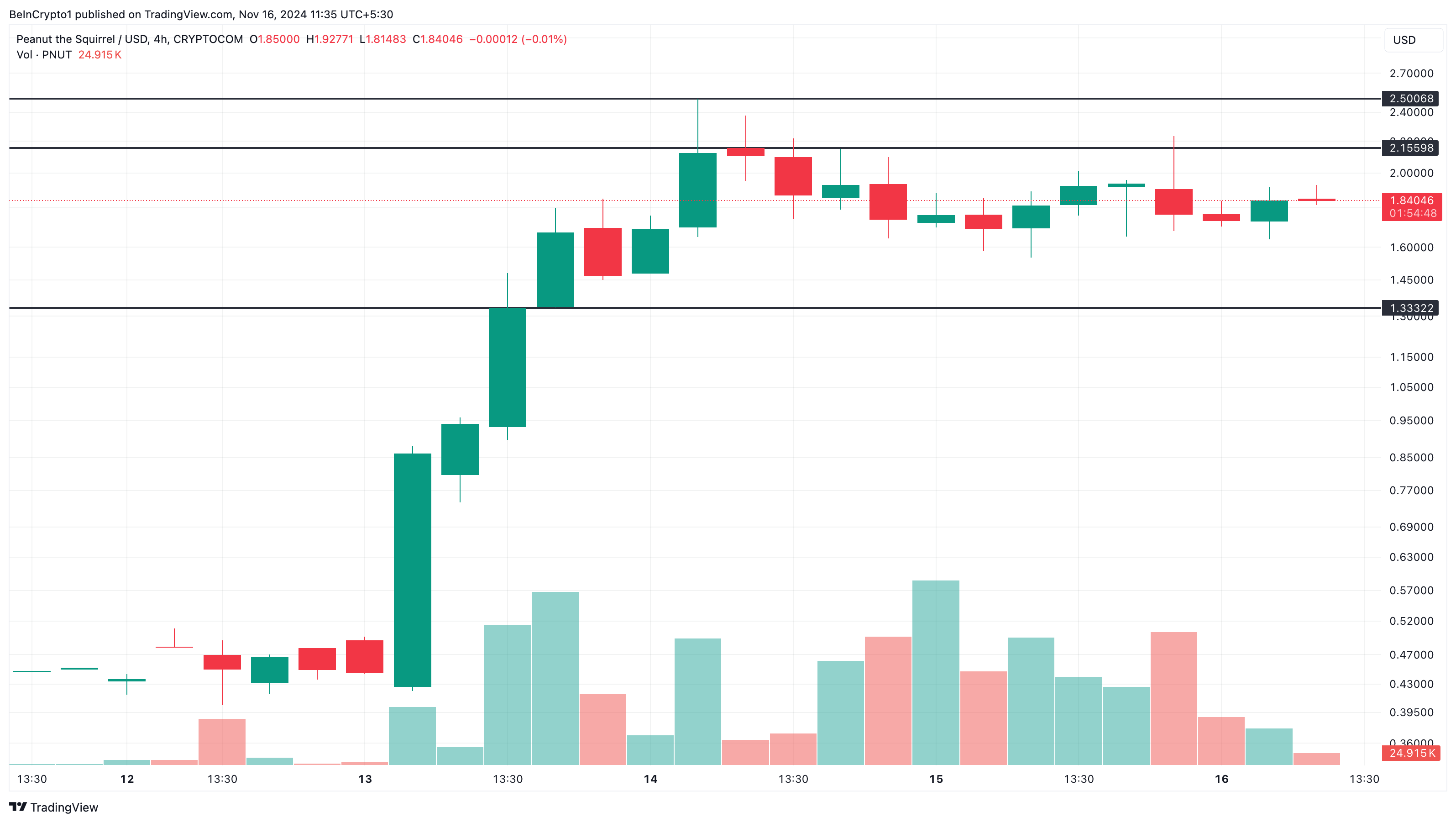 PNUT top altcoin winnaars