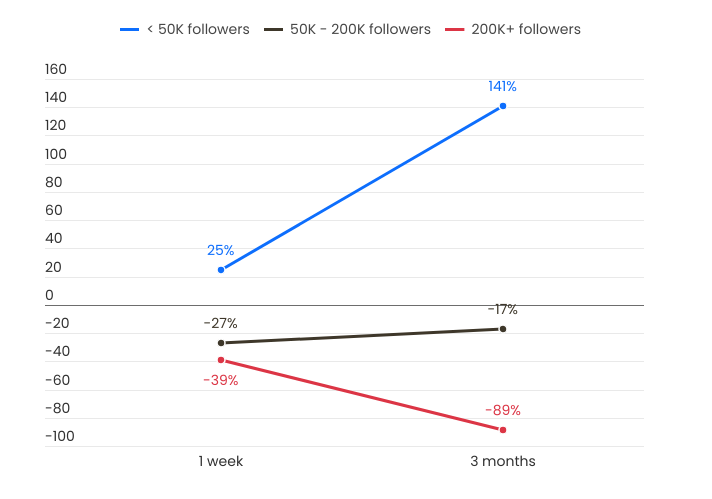 Succespercentage van influencer verwachtingen op basis van volgers