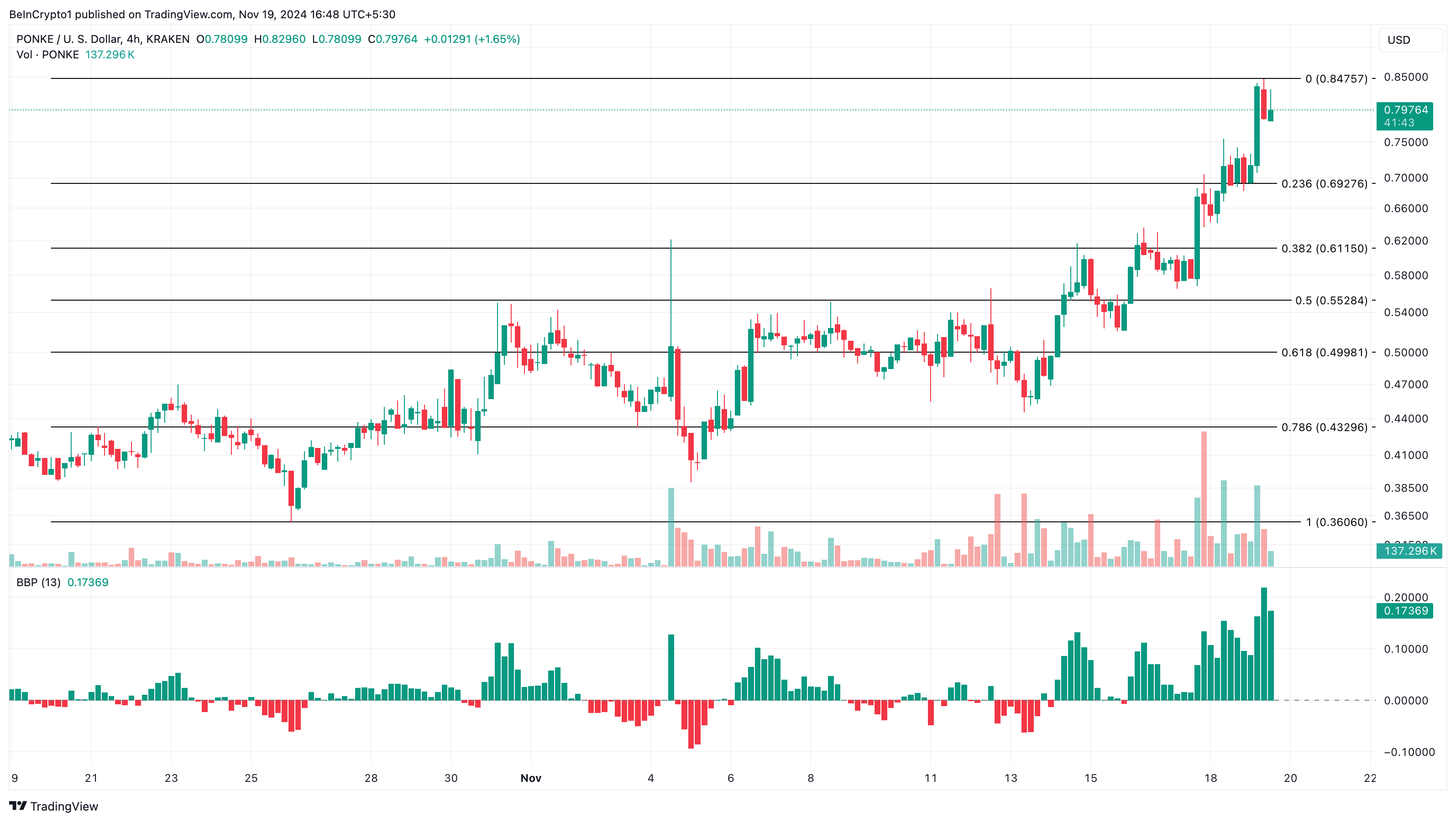PONKE altcoinns trending koers analyse