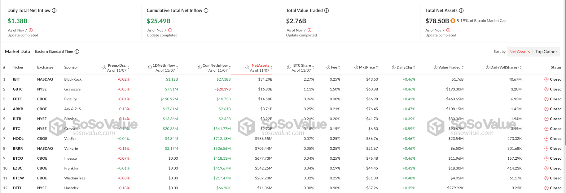 Prestaties van Bitcoin ETF's