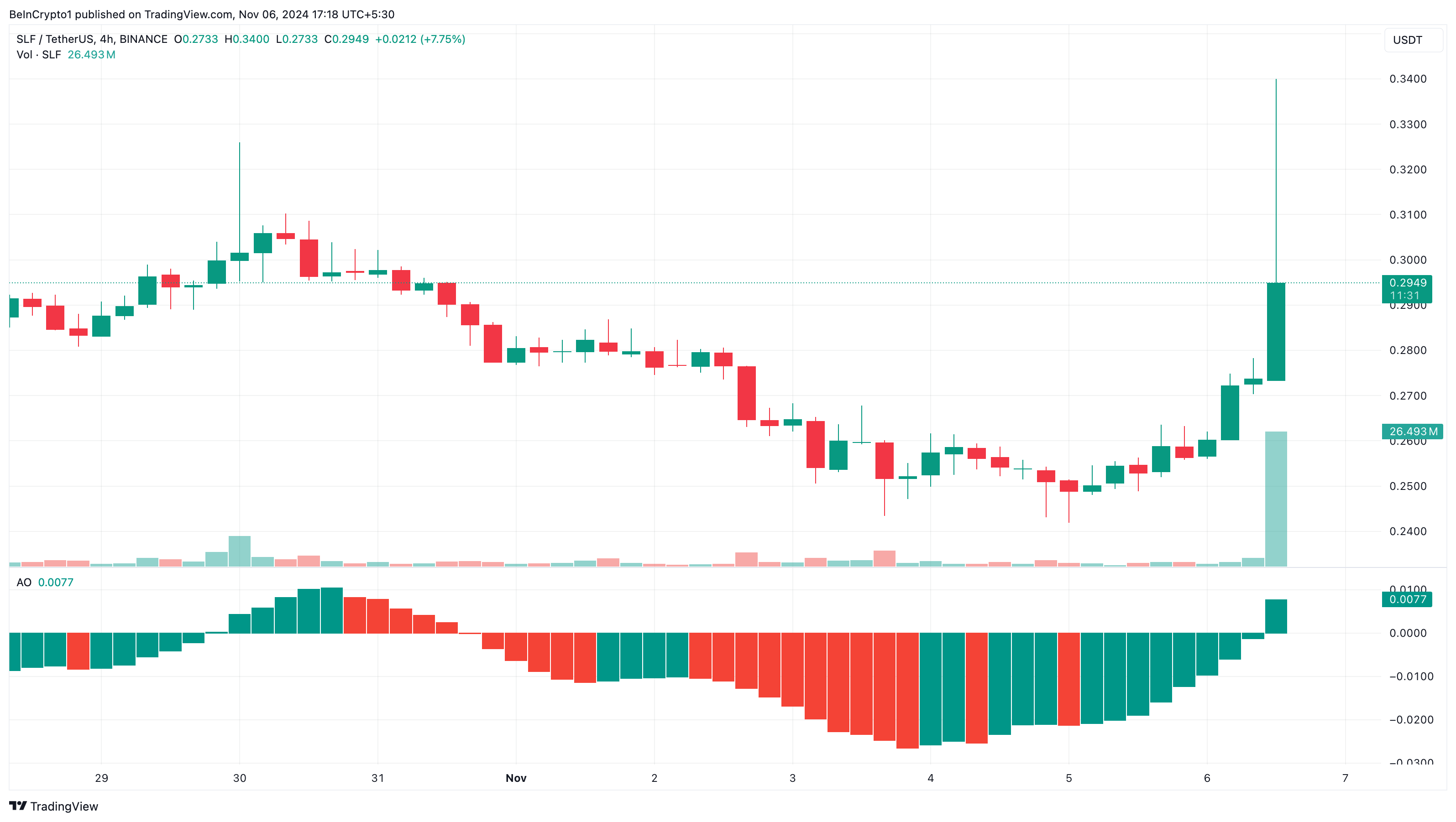 SLF trending cryptocurrencies vandaag koers analyse