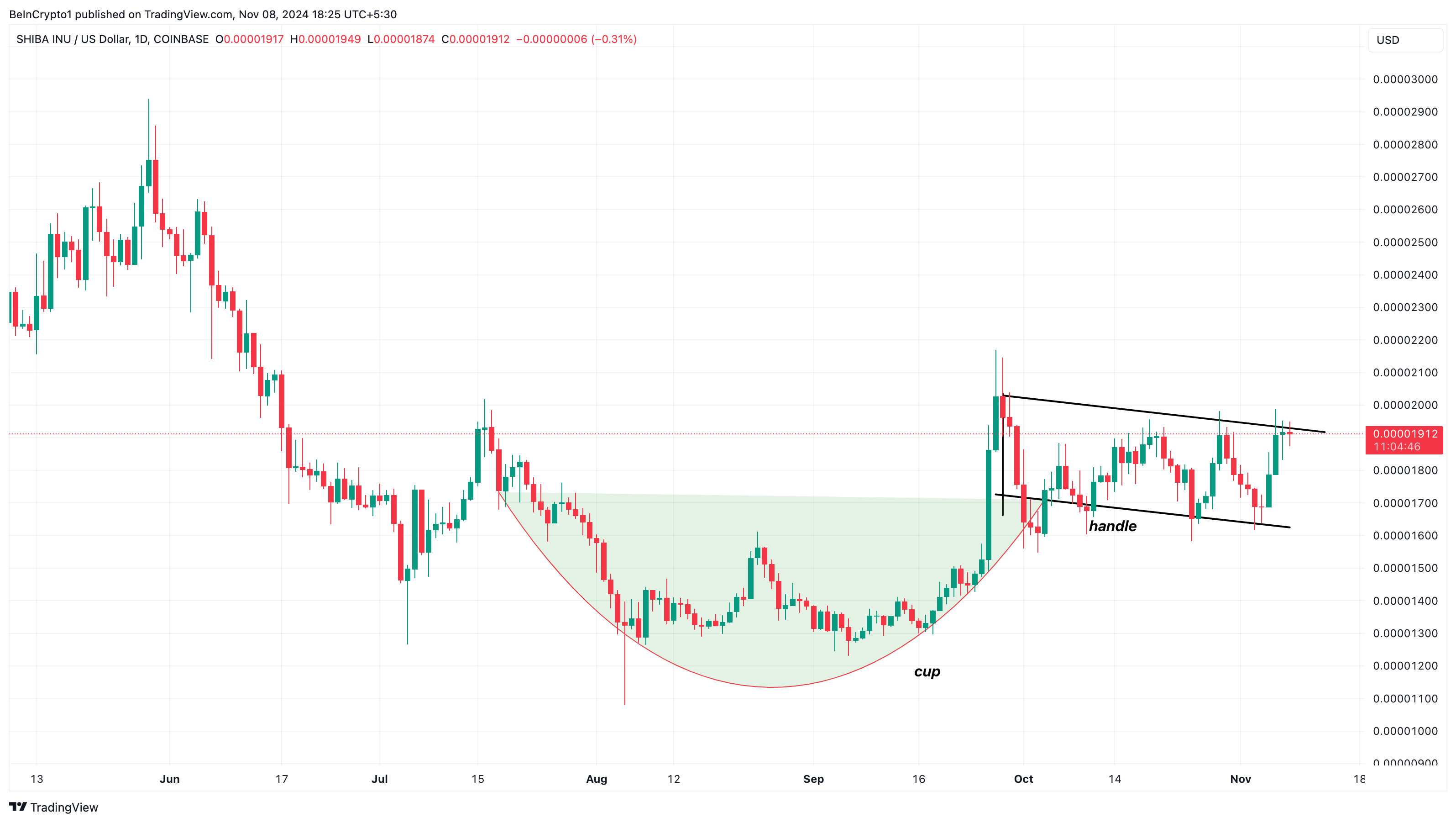 SHIB technische opstelling bullish