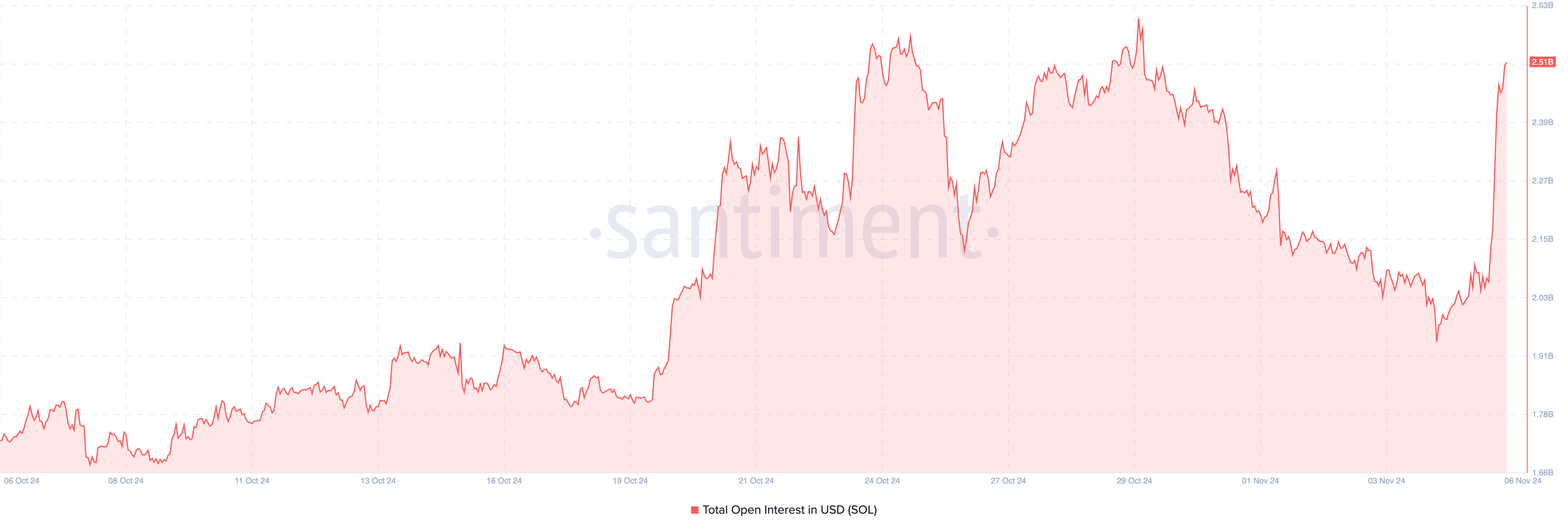 Stijging van Solana open interest