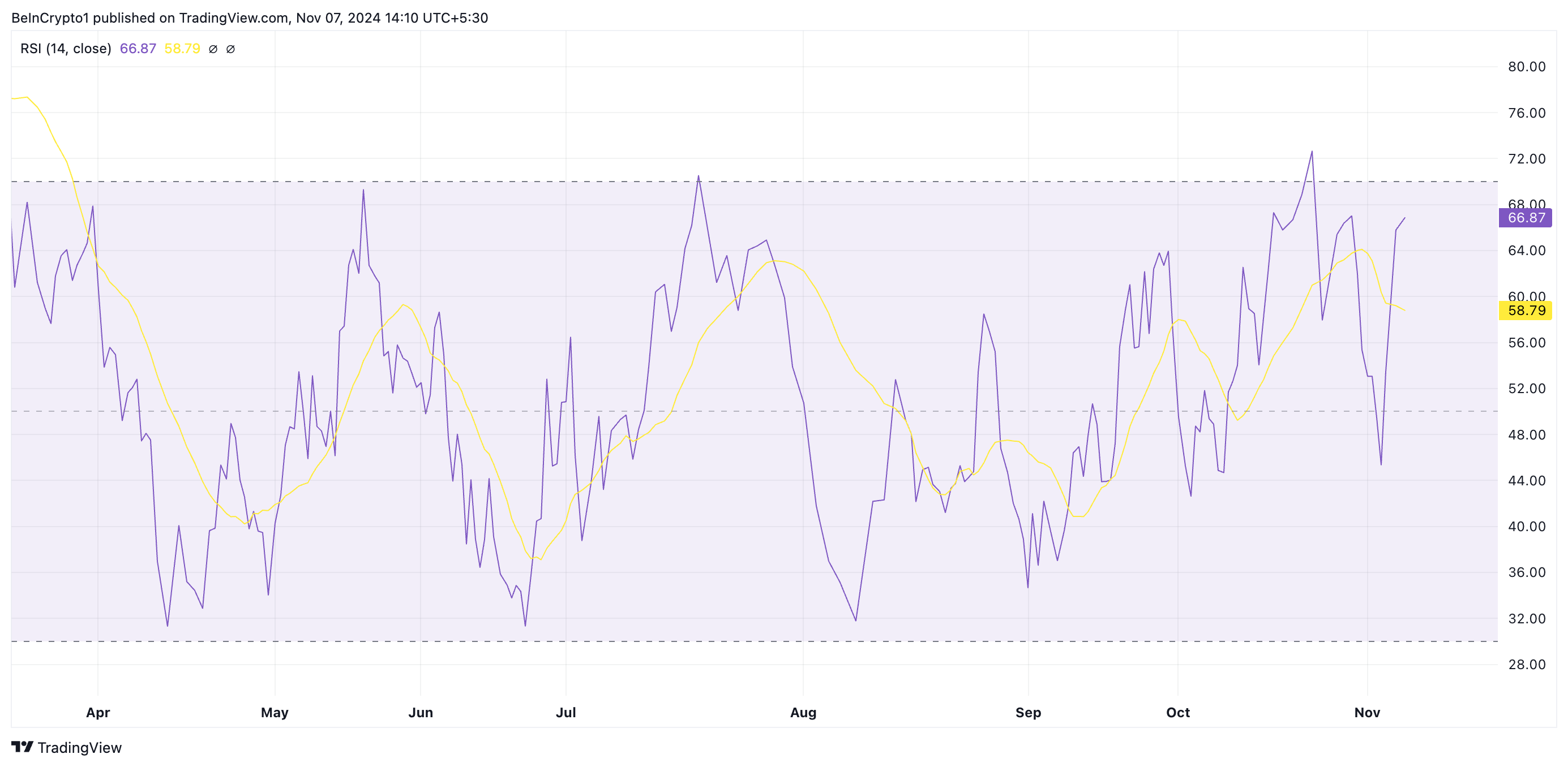 Solana RSI.