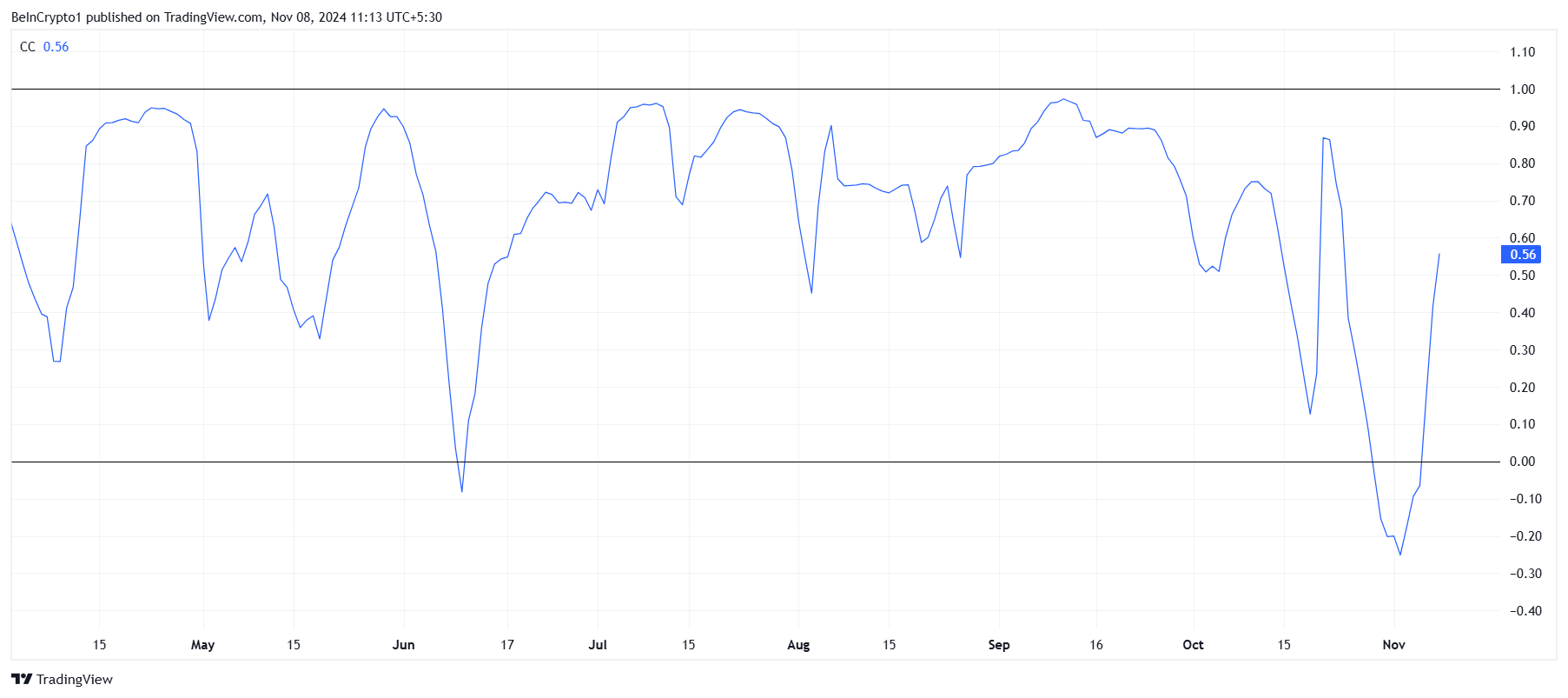 XRP Correlation with Bitcoin.